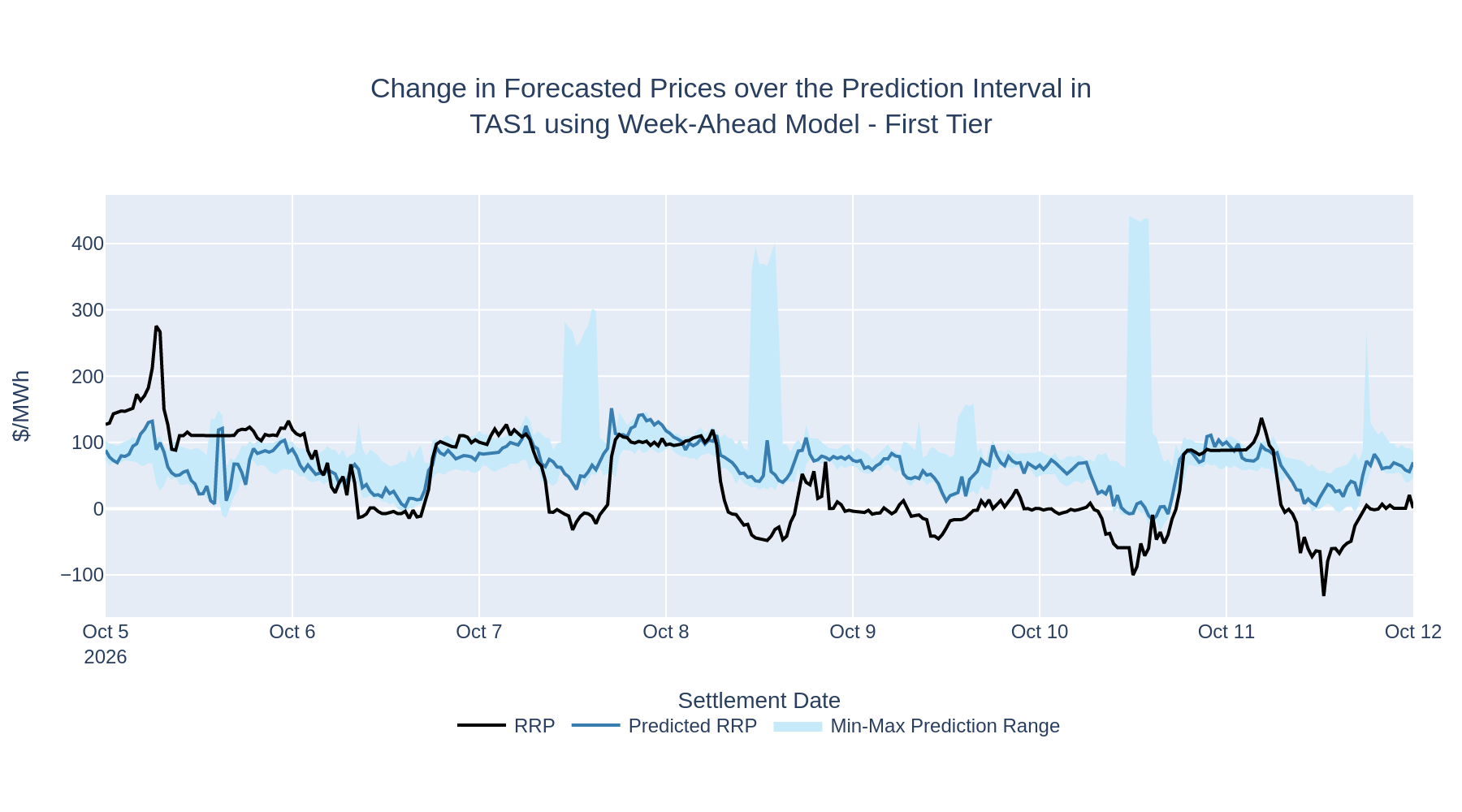 Change in Forecasted Prices over the Prediction Interval in TAS1 using Week-Ahead Model - First Tier