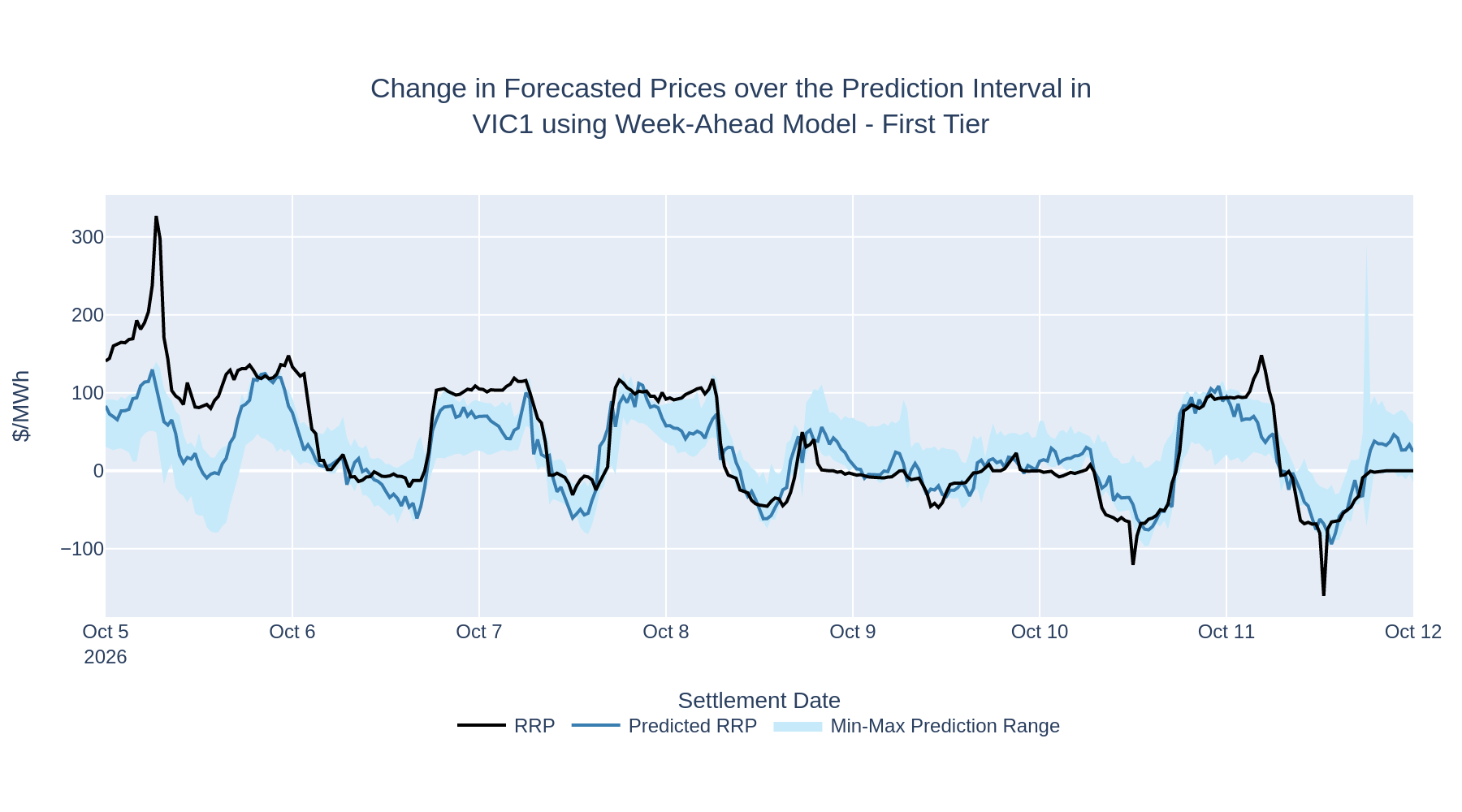 Change in Forecasted Prices over the Prediction Interval in VIC1 using Week-Ahead Model - First Tier