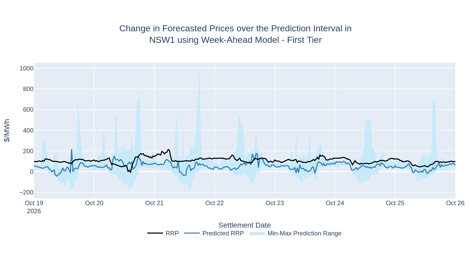 Change in Forecasted Prices over the Prediction Interval in NSW1 using Week-Ahead Model - First Tier