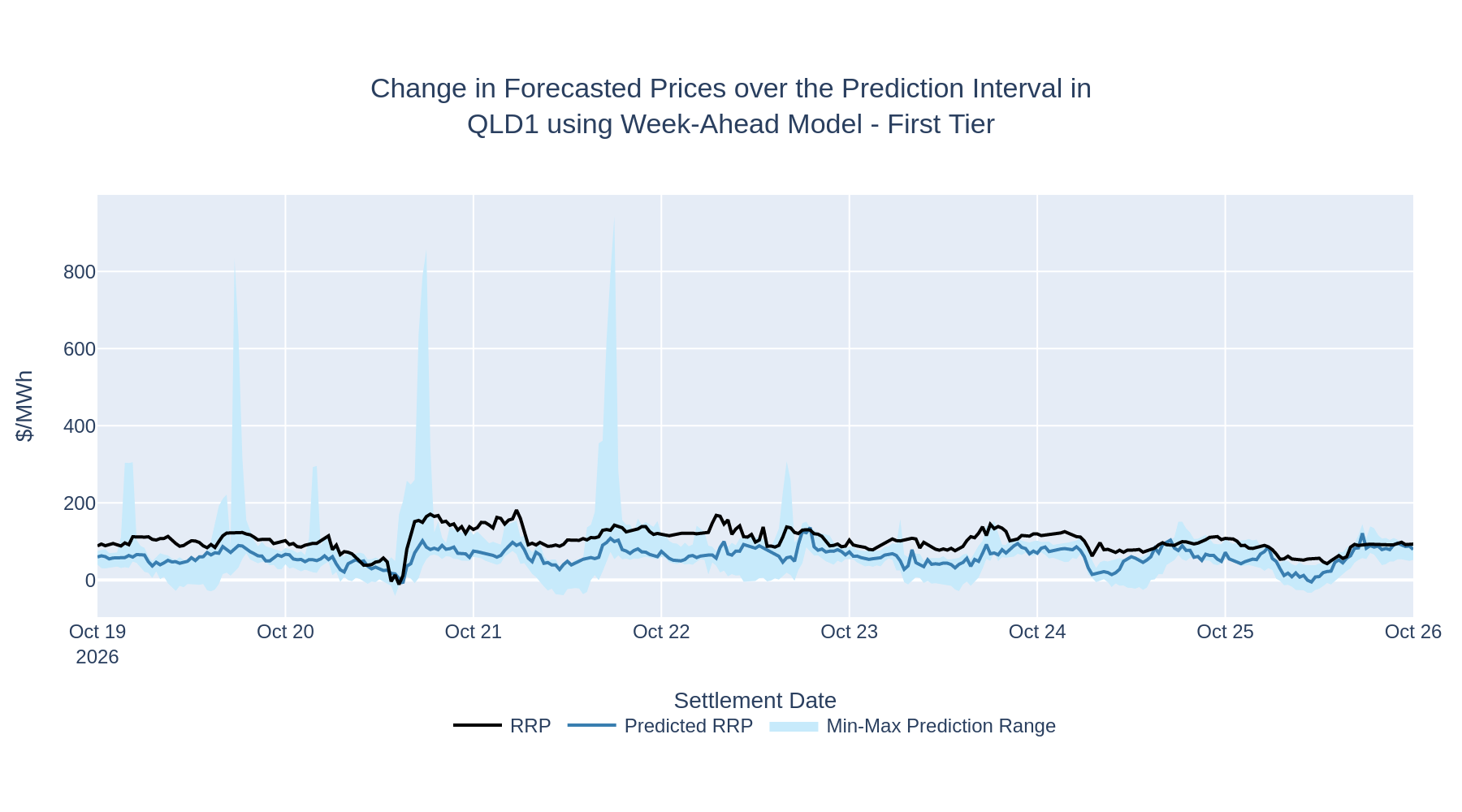 Change in Forecasted Prices over the Prediction Interval in QLD1 using Week-Ahead Model - First Tier