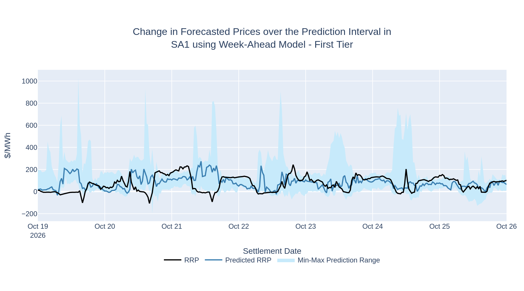Change in Forecasted Prices over the Prediction Interval in SA1 using Week-Ahead Model - First Tier