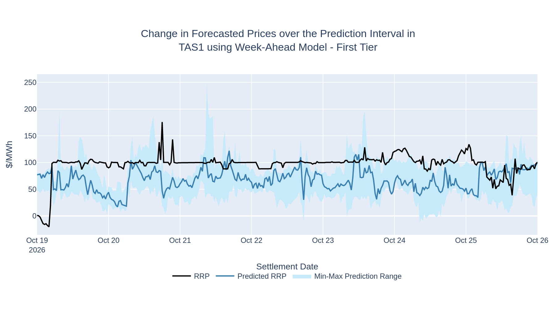 Change in Forecasted Prices over the Prediction Interval in TAS1 using Week-Ahead Model - First Tier