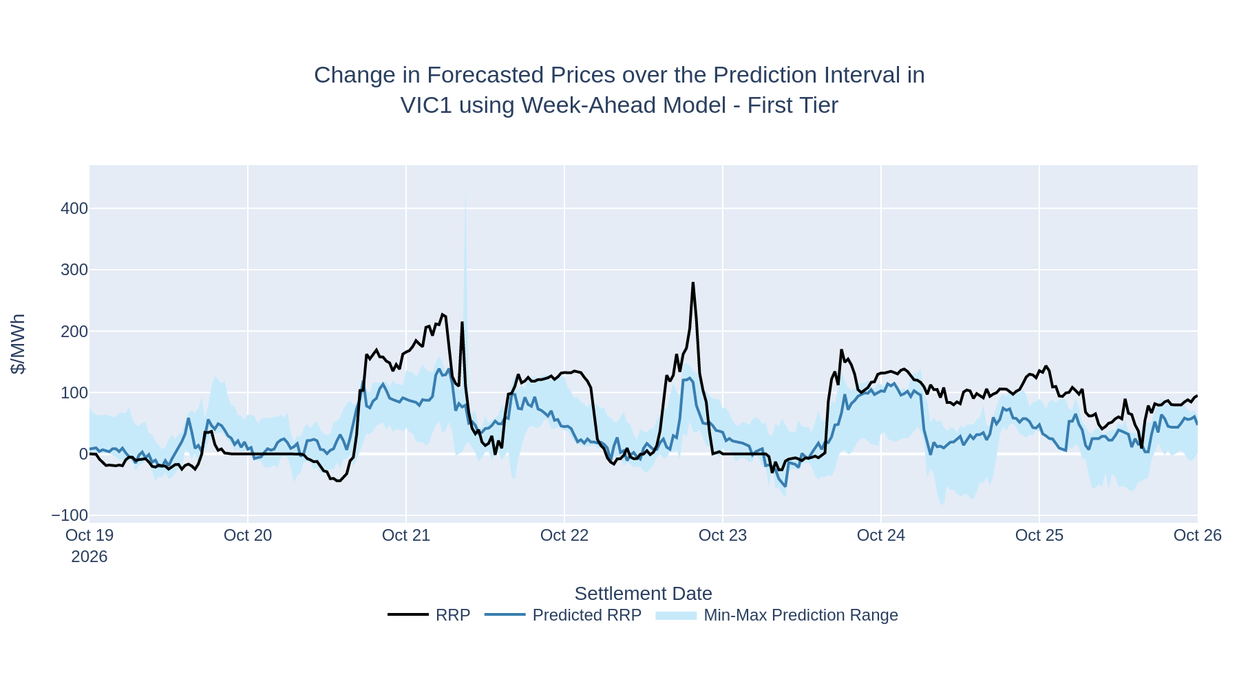 Change in Forecasted Prices over the Prediction Interval in VIC1 using Week-Ahead Model - First Tier