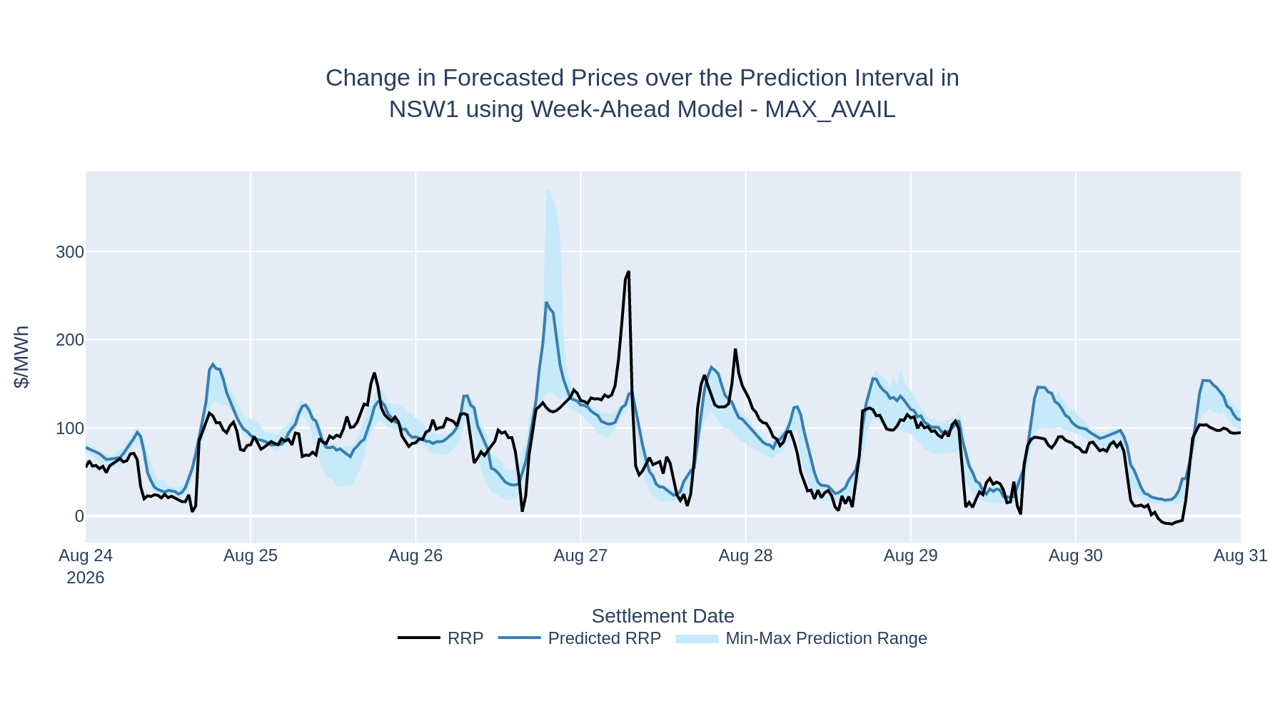 Change in Forecasted Prices over the Prediction Interval in NSW1 using Week-Ahead Model - MAX_AVAIL