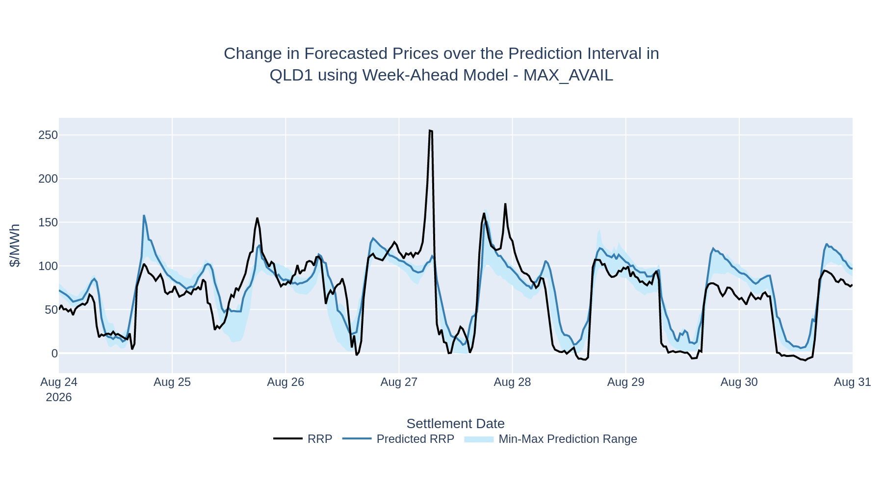 Change in Forecasted Prices over the Prediction Interval in QLD1 using Week-Ahead Model - MAX_AVAIL