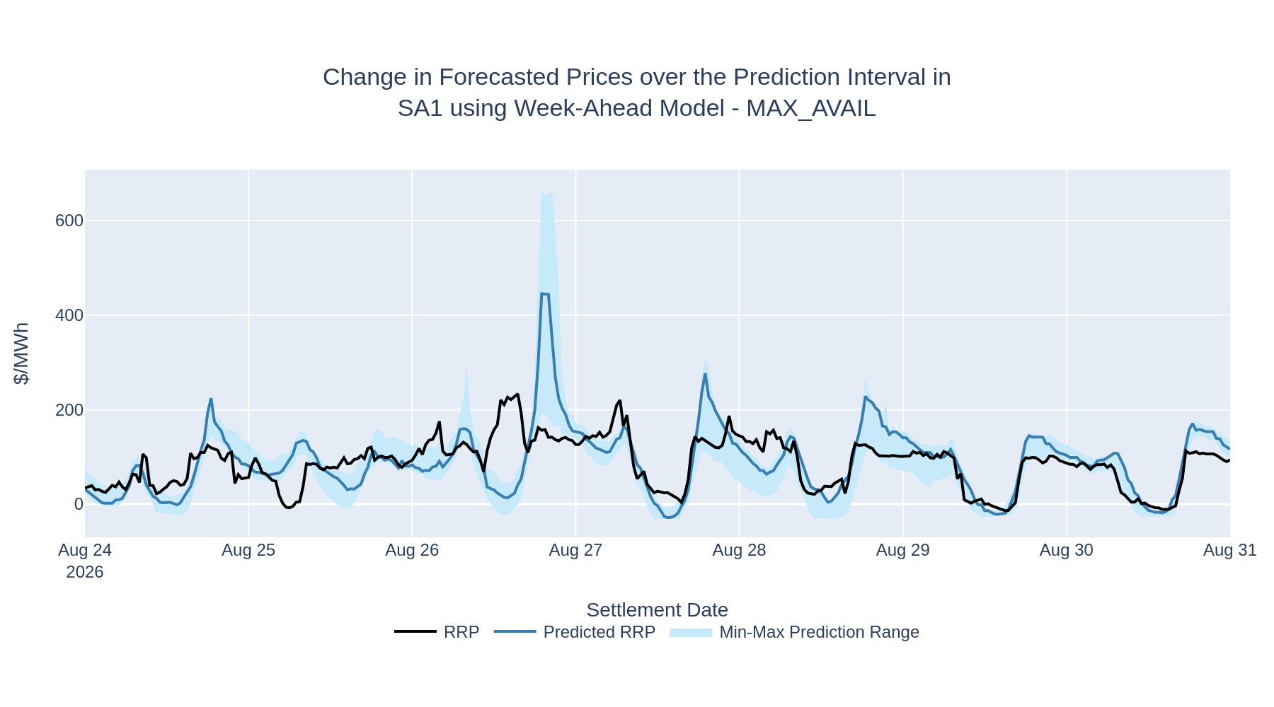 Change in Forecasted Prices over the Prediction Interval in SA1 using Week-Ahead Model - MAX_AVAIL