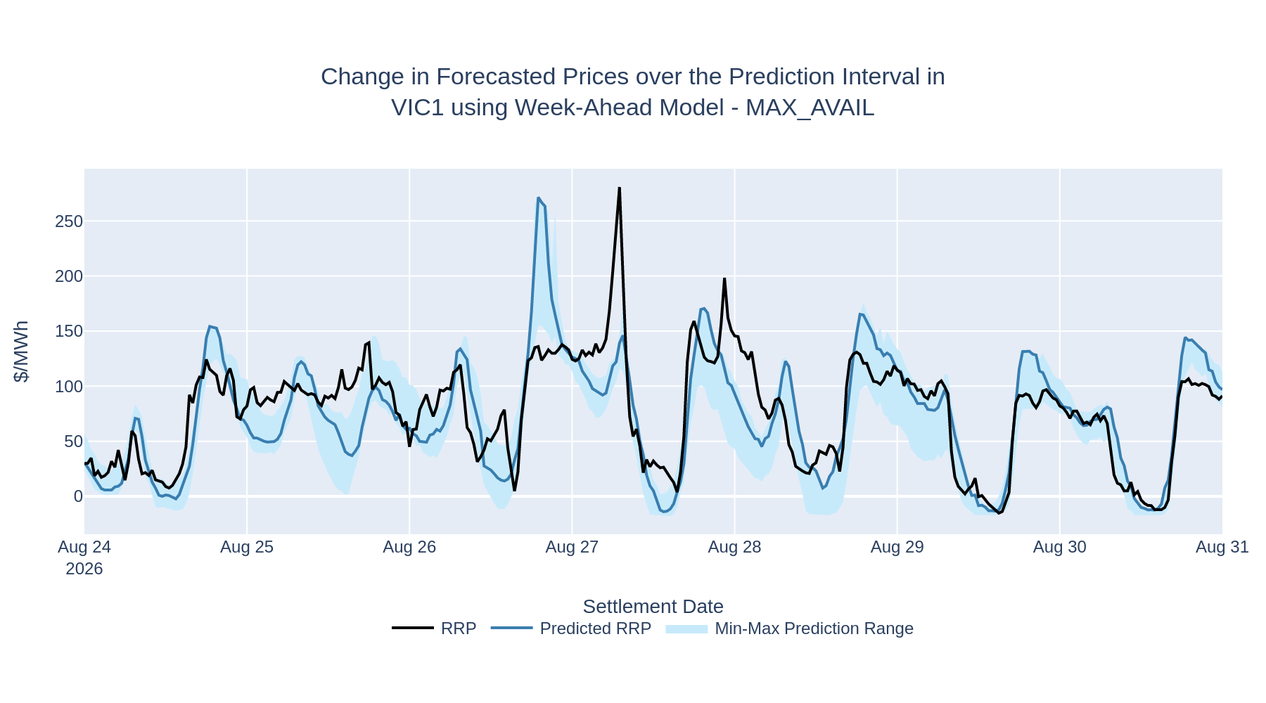 Change in Forecasted Prices over the Prediction Interval in VIC1 using Week-Ahead Model - MAX_AVAIL