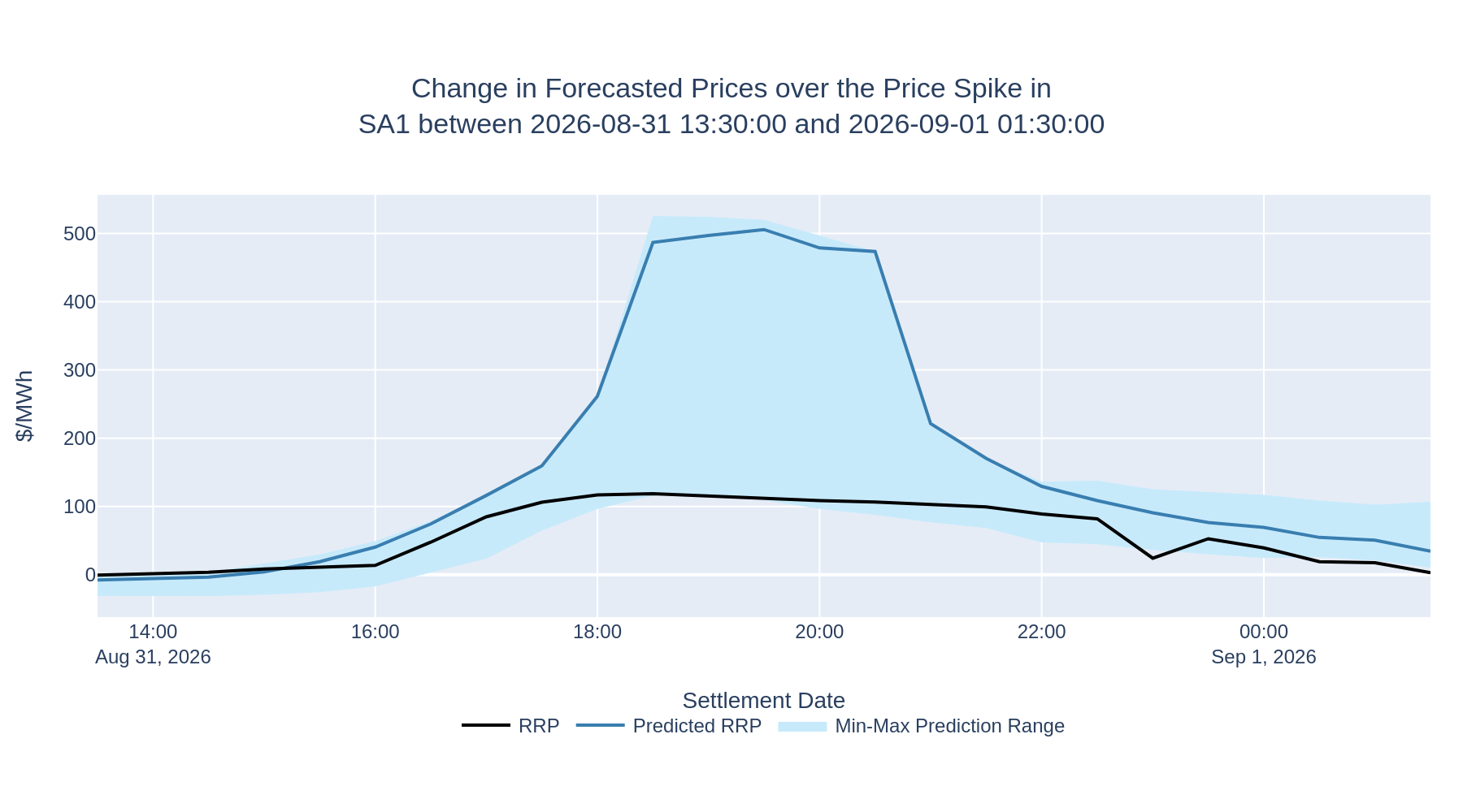 Change in Forecasted Prices over the Price Spike in SA1 between 2026-08-31 13:30:00 and 2026-09-01 01:30:00
