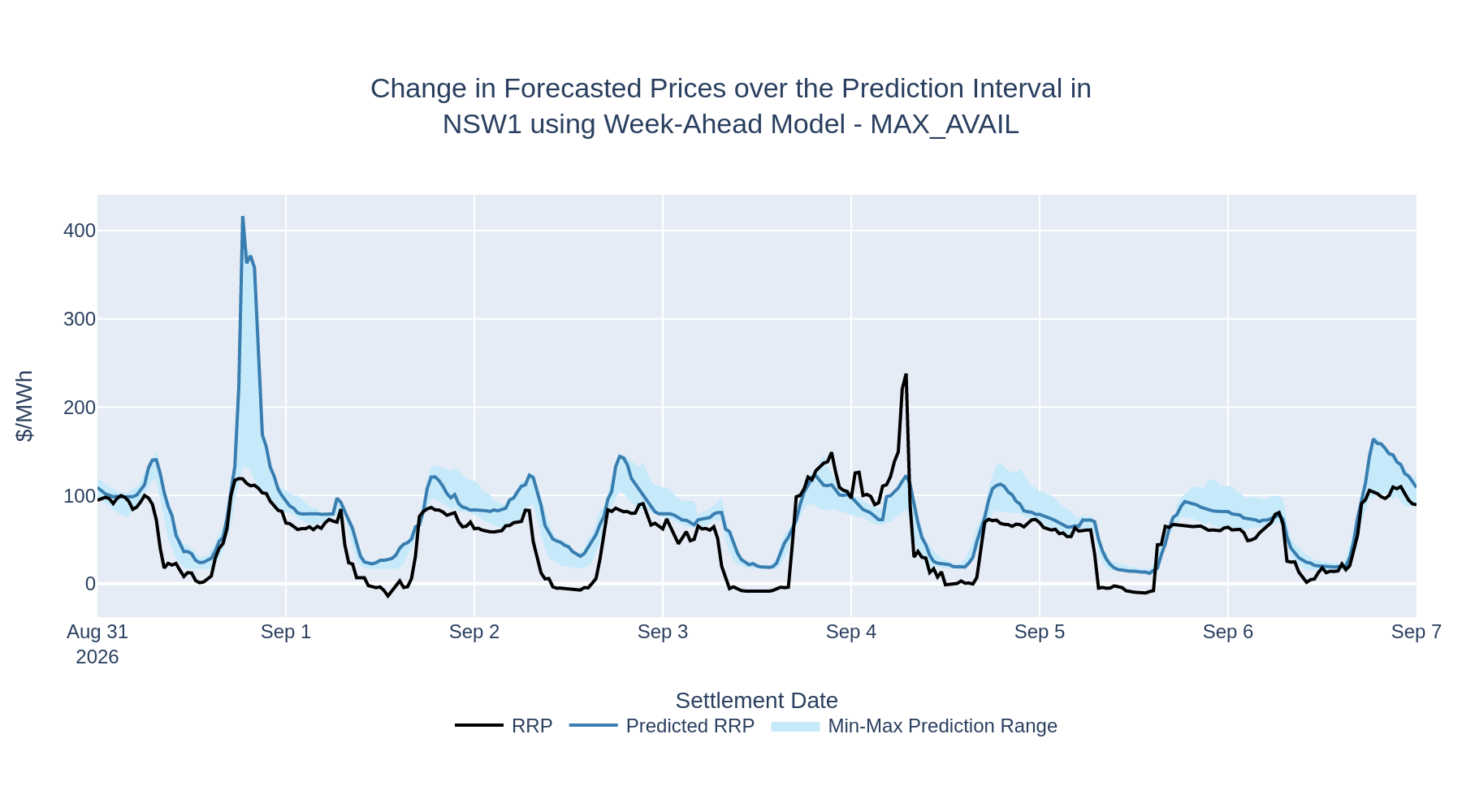 Change in Forecasted Prices over the Prediction Interval in NSW1 using Week-Ahead Model - MAX_AVAIL