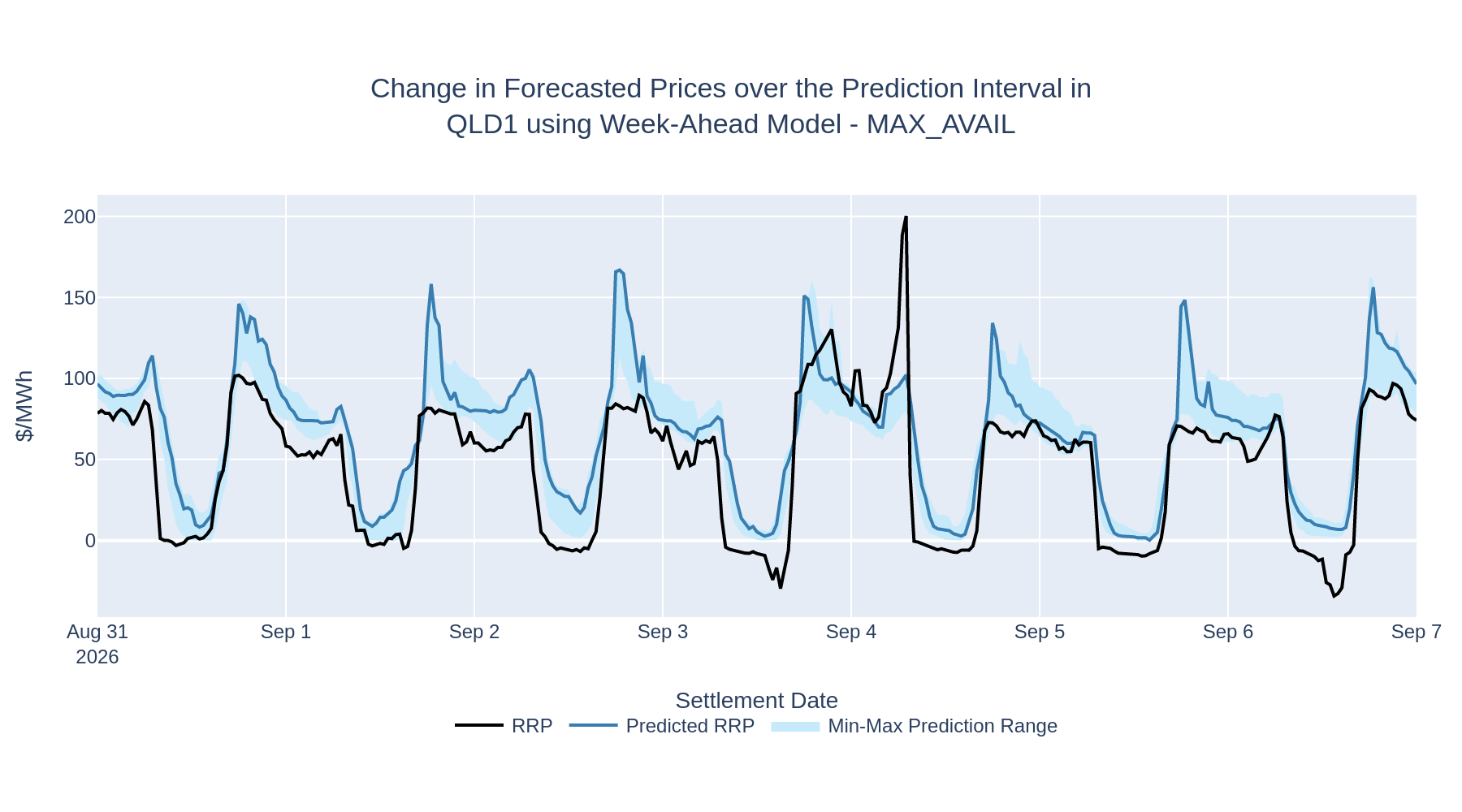 Change in Forecasted Prices over the Prediction Interval in QLD1 using Week-Ahead Model - MAX_AVAIL