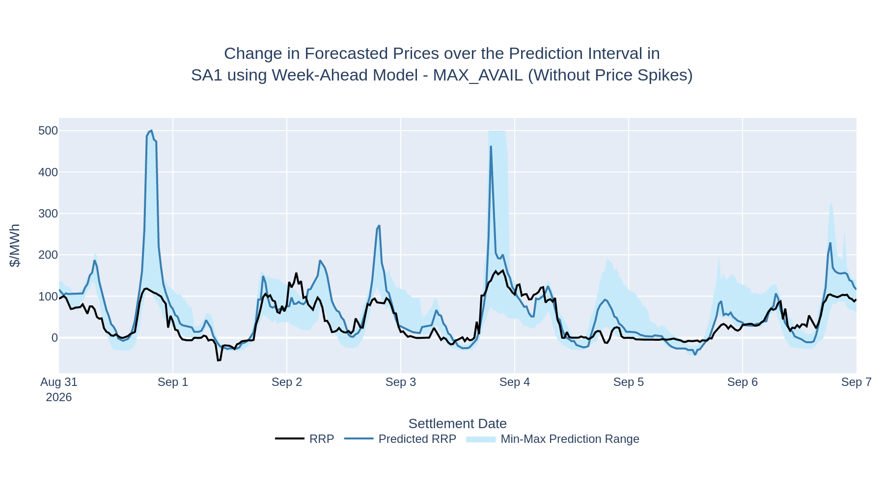 Change in Forecasted Prices over the Prediction Interval in SA1 using Week-Ahead Model - MAX_AVAIL (Without Price Spikes)