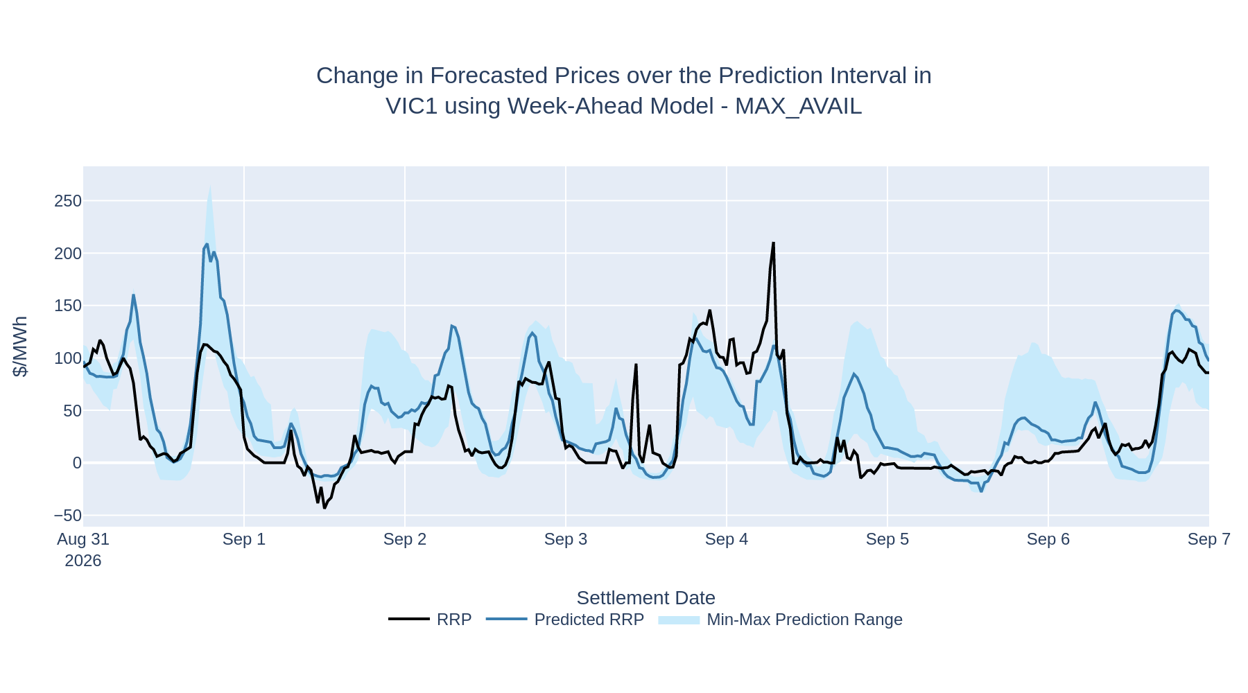 Change in Forecasted Prices over the Prediction Interval in VIC1 using Week-Ahead Model - MAX_AVAIL