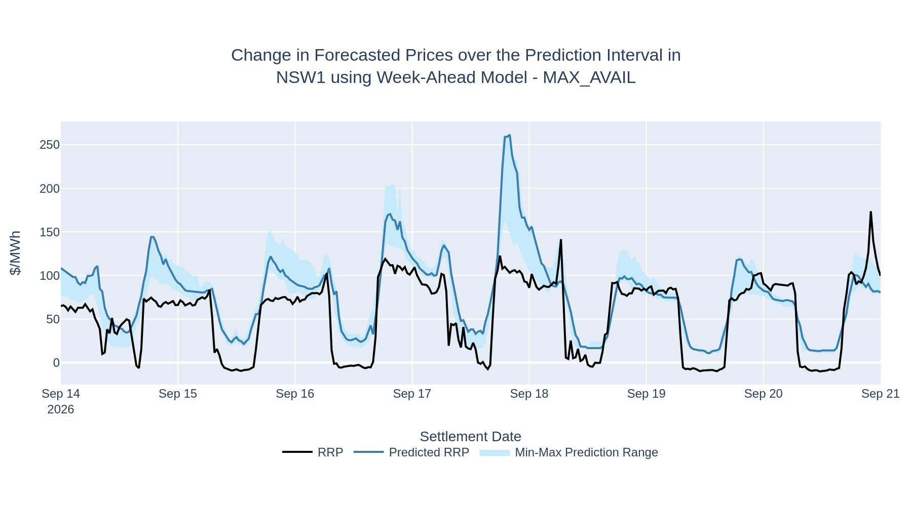 Change in Forecasted Prices over the Prediction Interval in NSW1 using Week-Ahead Model - MAX_AVAIL