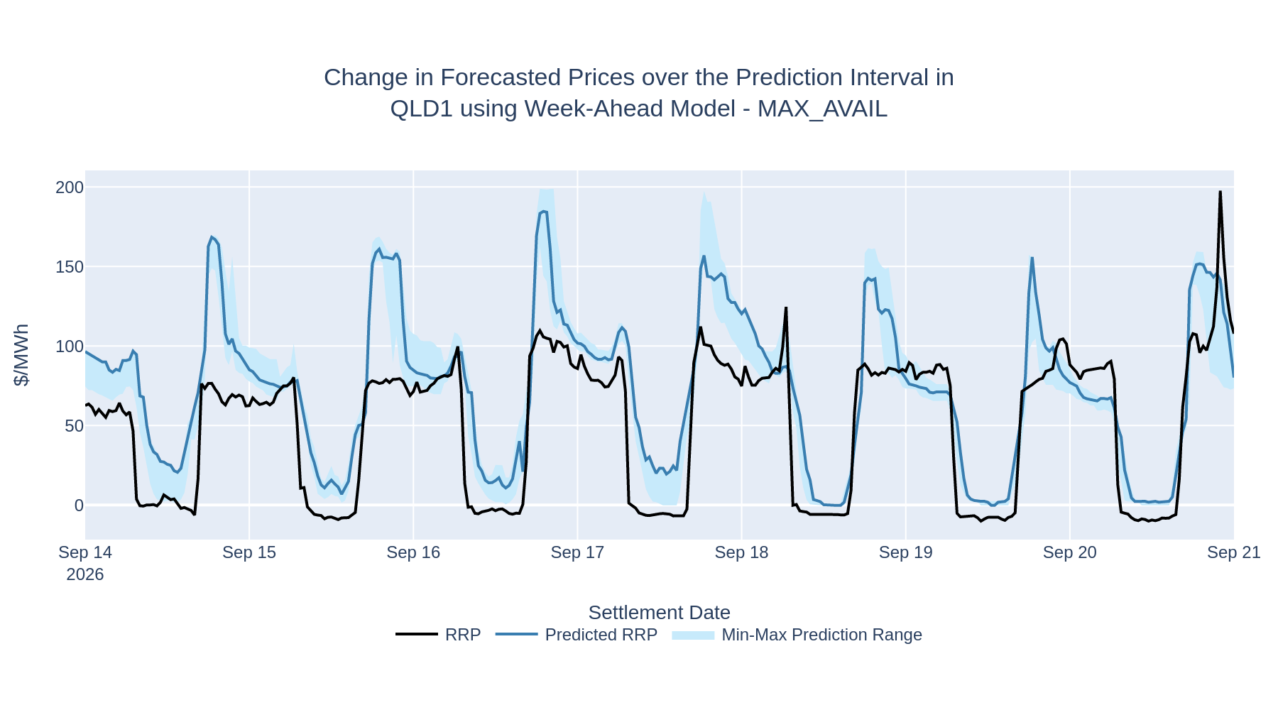 Change in Forecasted Prices over the Prediction Interval in QLD1 using Week-Ahead Model - MAX_AVAIL