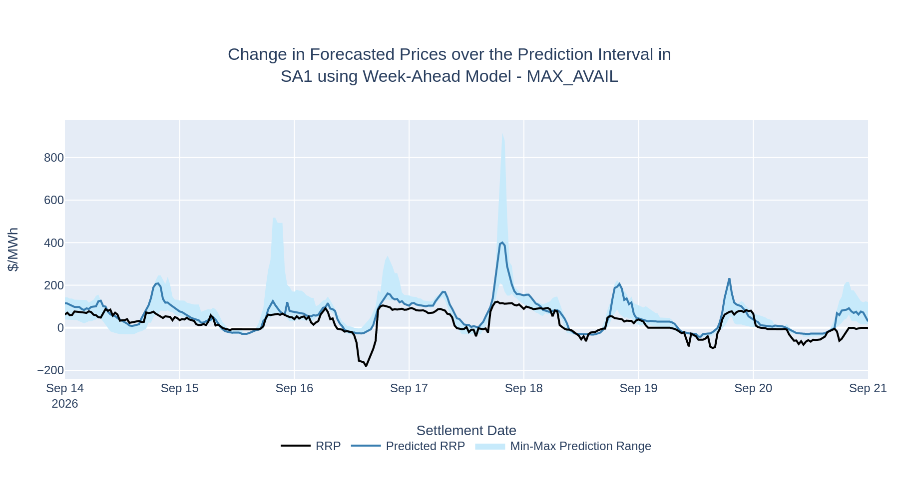 Change in Forecasted Prices over the Prediction Interval in SA1 using Week-Ahead Model - MAX_AVAIL