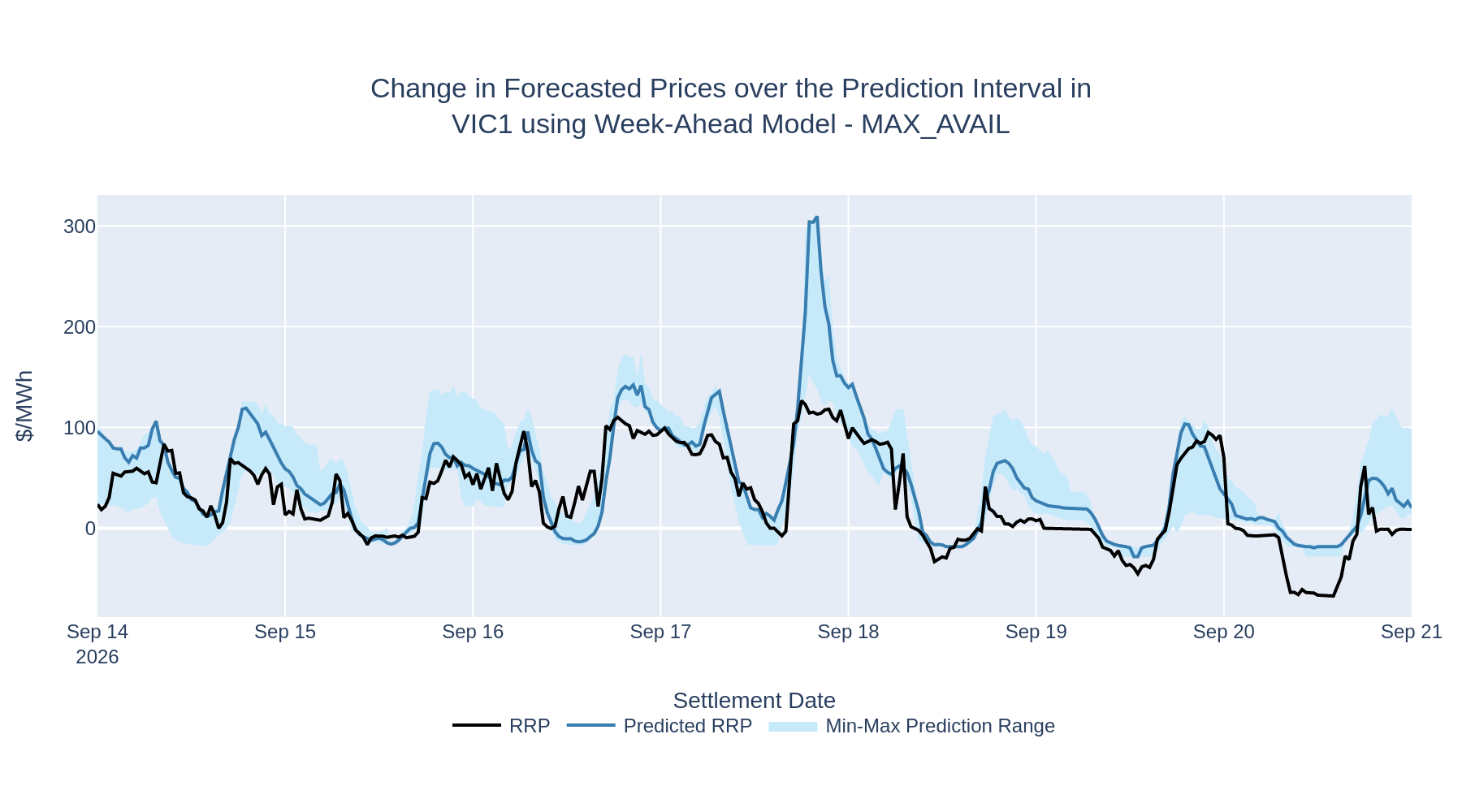 Change in Forecasted Prices over the Prediction Interval in VIC1 using Week-Ahead Model - MAX_AVAIL