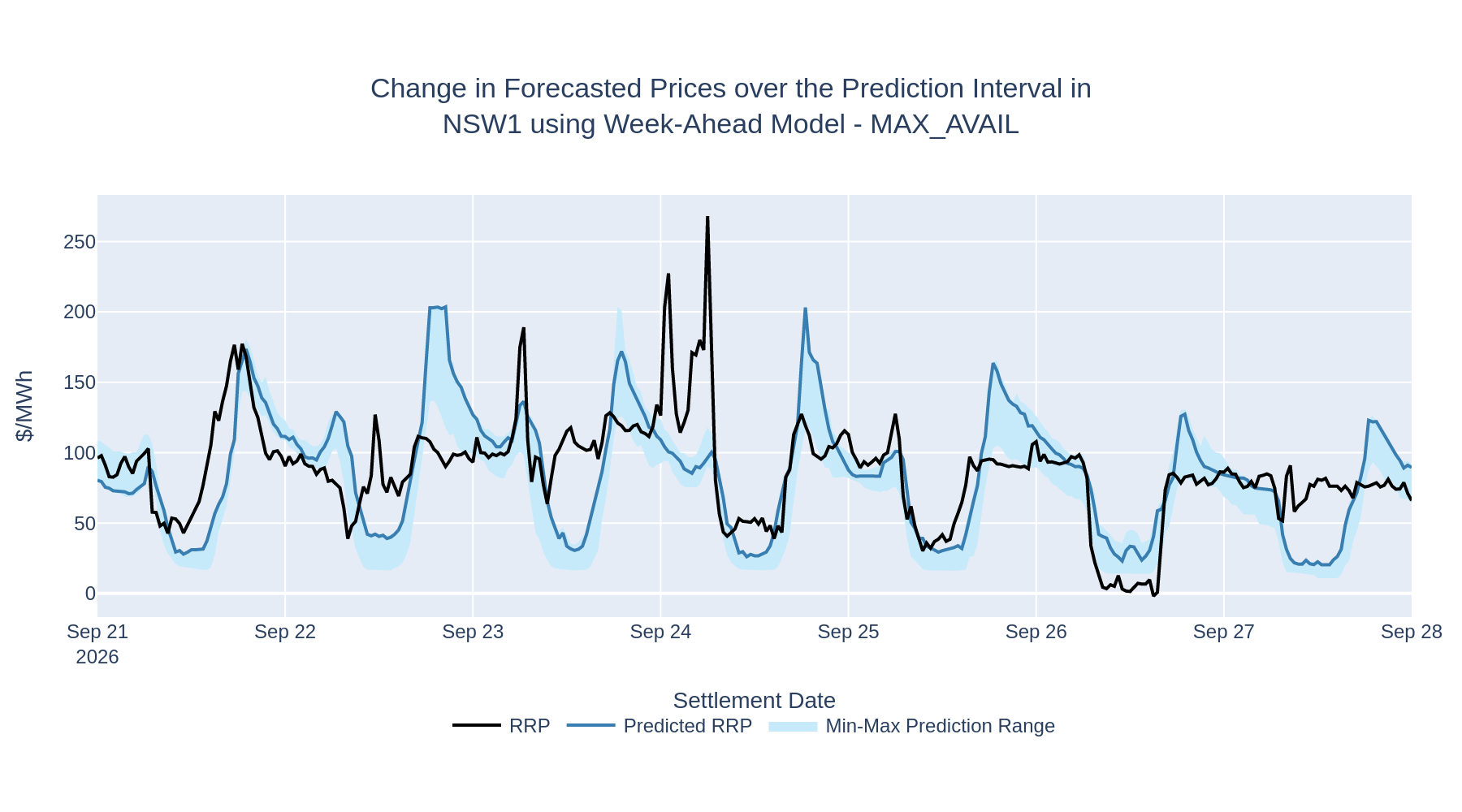 Change in Forecasted Prices over the Prediction Interval in NSW1 using Week-Ahead Model - MAX_AVAIL