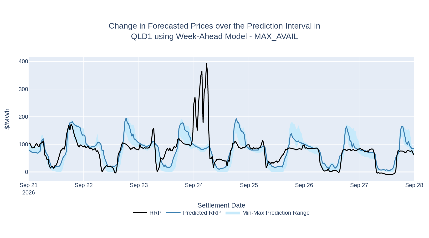 Change in Forecasted Prices over the Prediction Interval in QLD1 using Week-Ahead Model - MAX_AVAIL