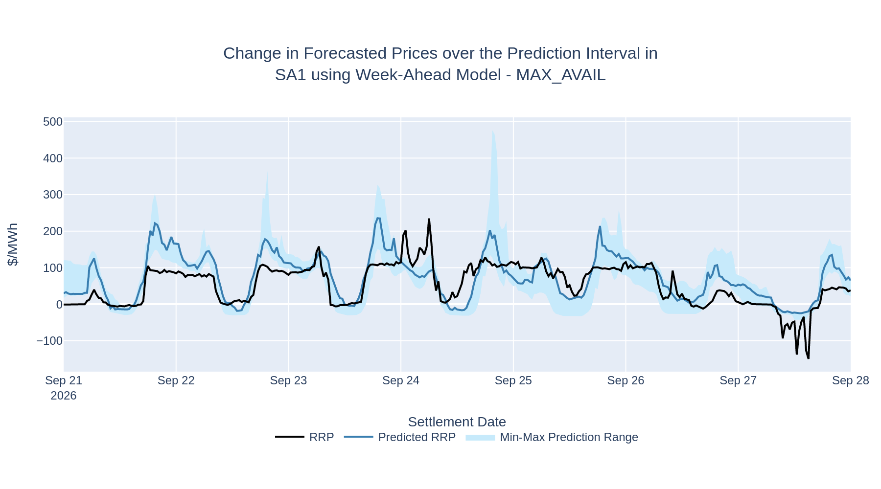 Change in Forecasted Prices over the Prediction Interval in SA1 using Week-Ahead Model - MAX_AVAIL