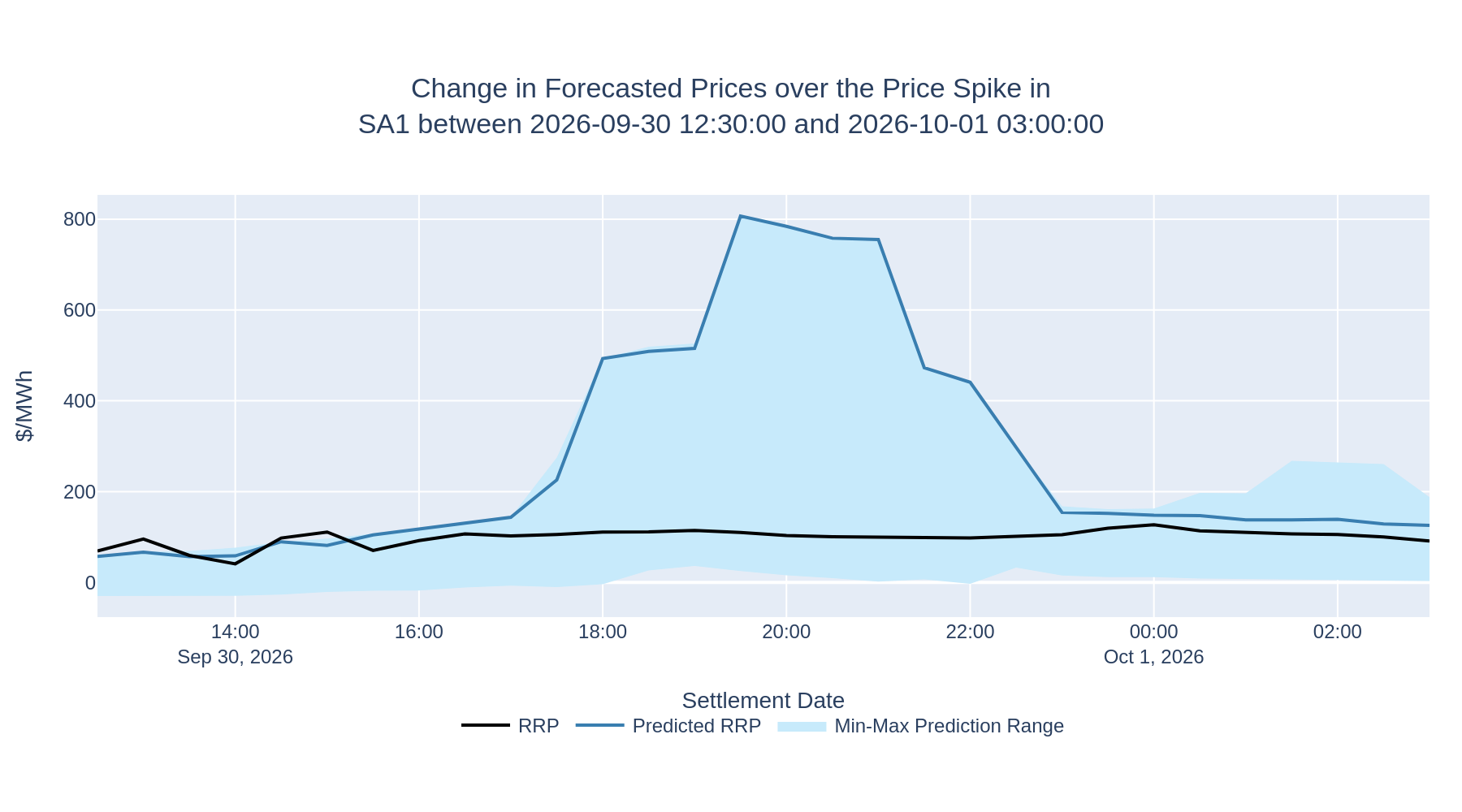 Change in Forecasted Prices over the Price Spike in SA1 between 2026-09-30 12:30:00 and 2026-10-01 03:00:00