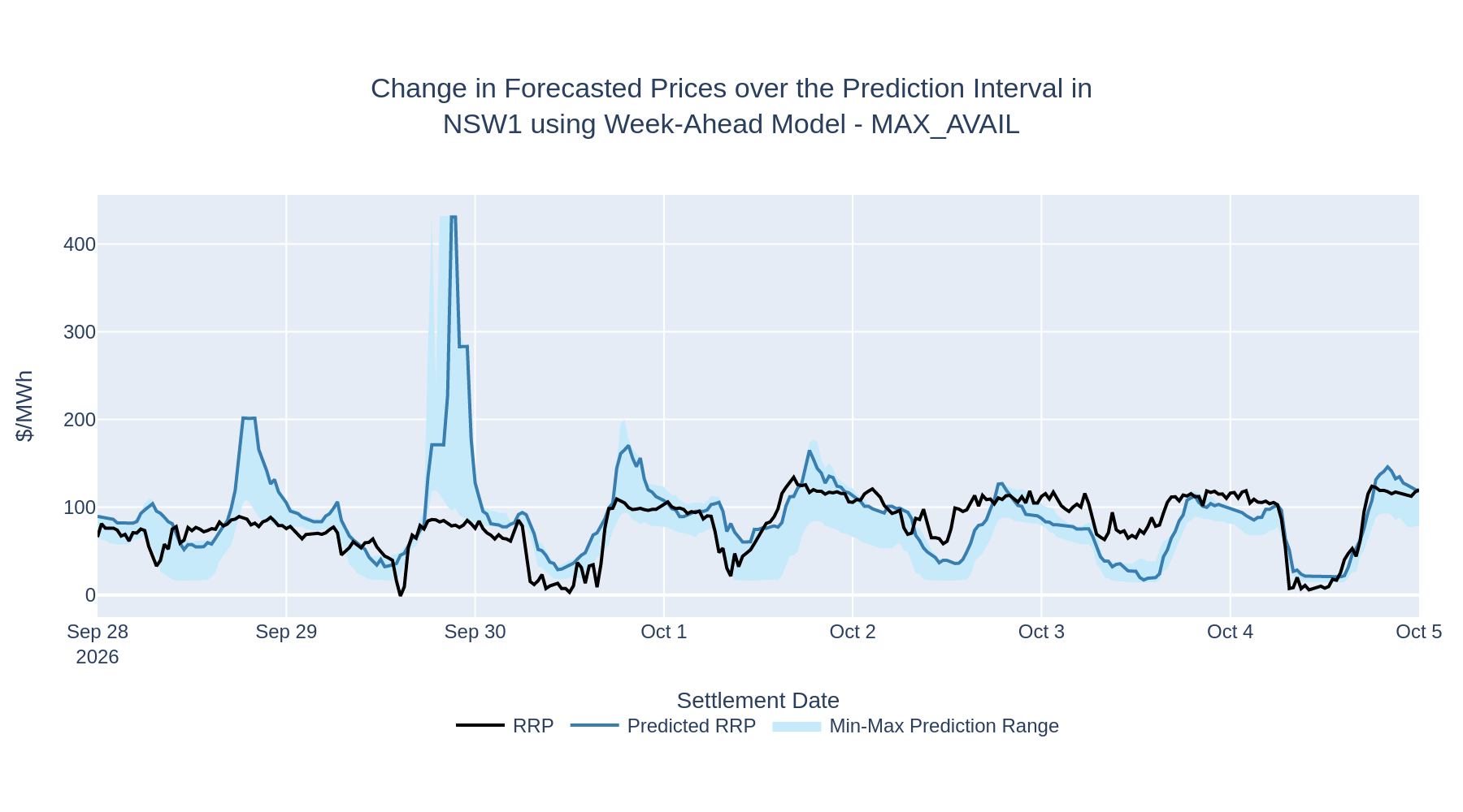 Change in Forecasted Prices over the Prediction Interval in NSW1 using Week-Ahead Model - MAX_AVAIL