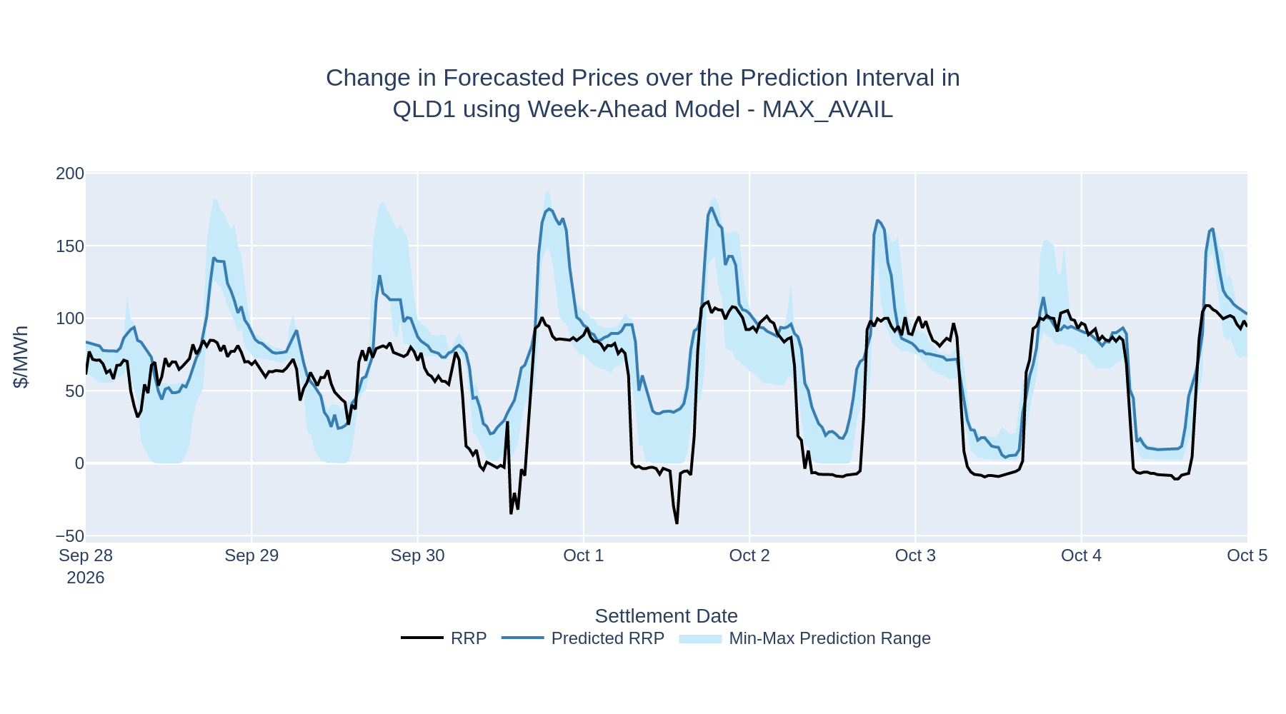 Change in Forecasted Prices over the Prediction Interval in QLD1 using Week-Ahead Model - MAX_AVAIL