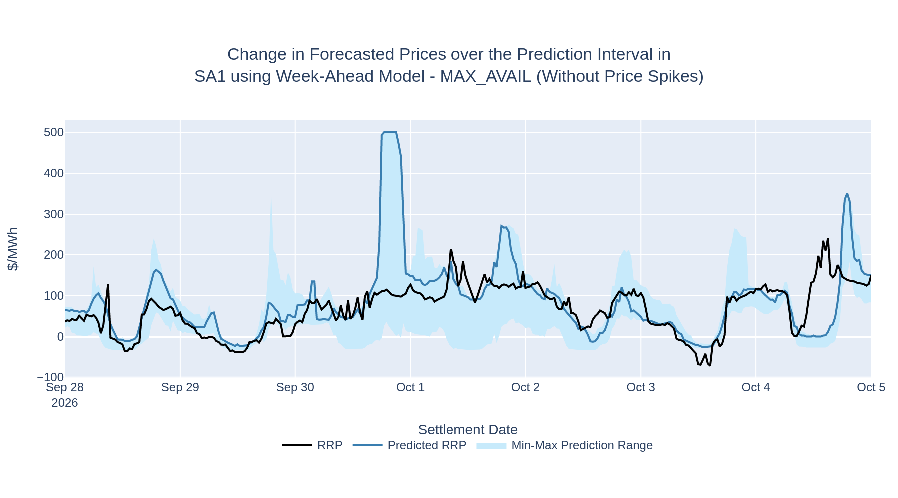 Change in Forecasted Prices over the Prediction Interval in SA1 using Week-Ahead Model - MAX_AVAIL (Without Price Spikes)