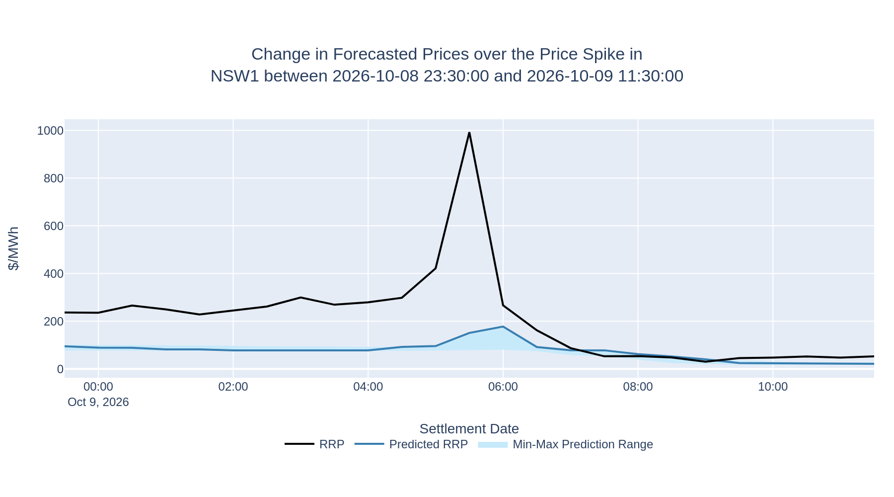 Change in Forecasted Prices over the Price Spike in NSW1 between 2026-10-08 23:30:00 and 2026-10-09 11:30:00