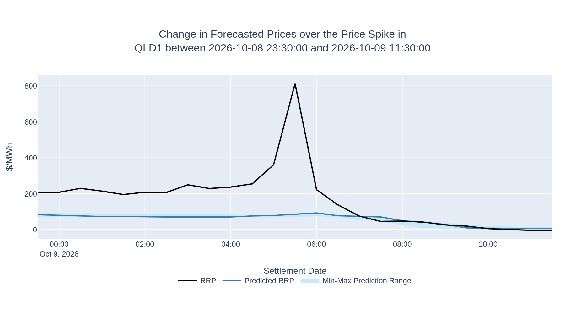 Change in Forecasted Prices over the Price Spike in QLD1 between 2026-10-08 23:30:00 and 2026-10-09 11:30:00