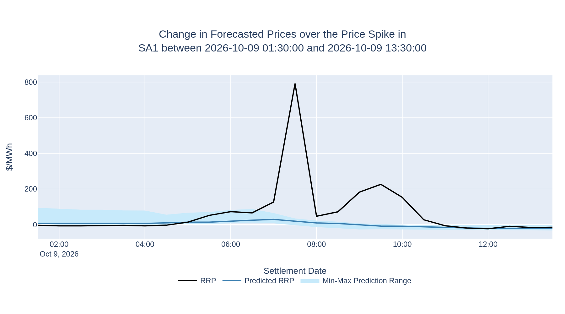Change in Forecasted Prices over the Price Spike in SA1 between 2026-10-09 01:30:00 and 2026-10-09 13:30:00