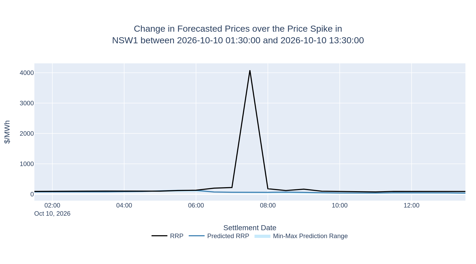 Change in Forecasted Prices over the Price Spike in NSW1 between 2026-10-10 01:30:00 and 2026-10-10 13:30:00