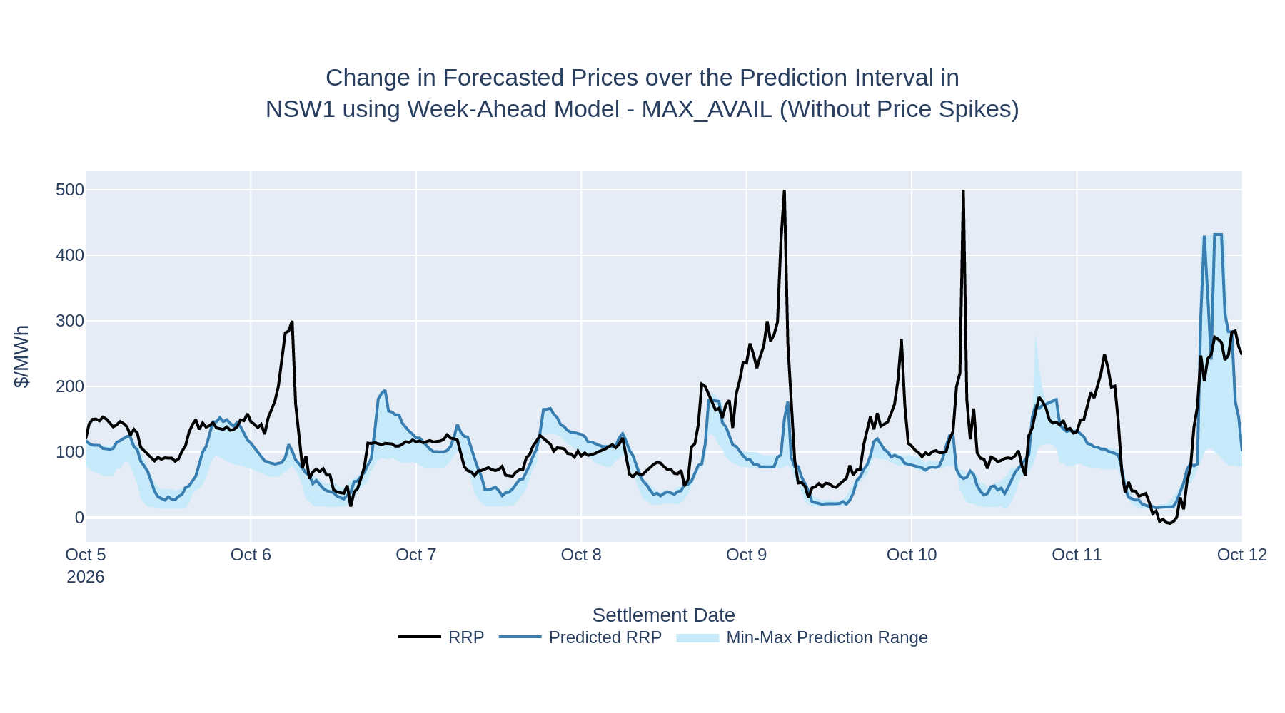 Change in Forecasted Prices over the Prediction Interval in NSW1 using Week-Ahead Model - MAX_AVAIL (Without Price Spikes)