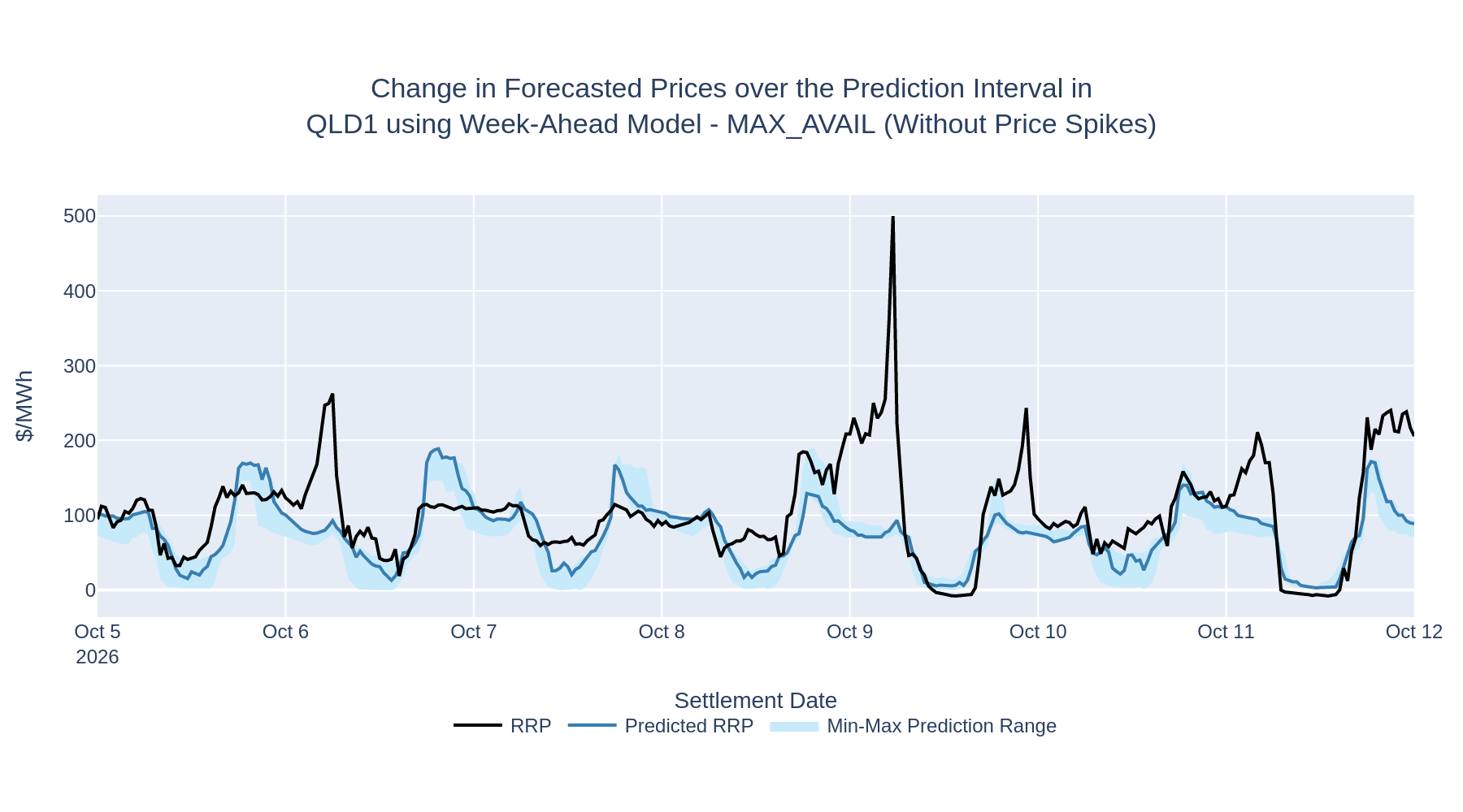Change in Forecasted Prices over the Prediction Interval in QLD1 using Week-Ahead Model - MAX_AVAIL (Without Price Spikes)