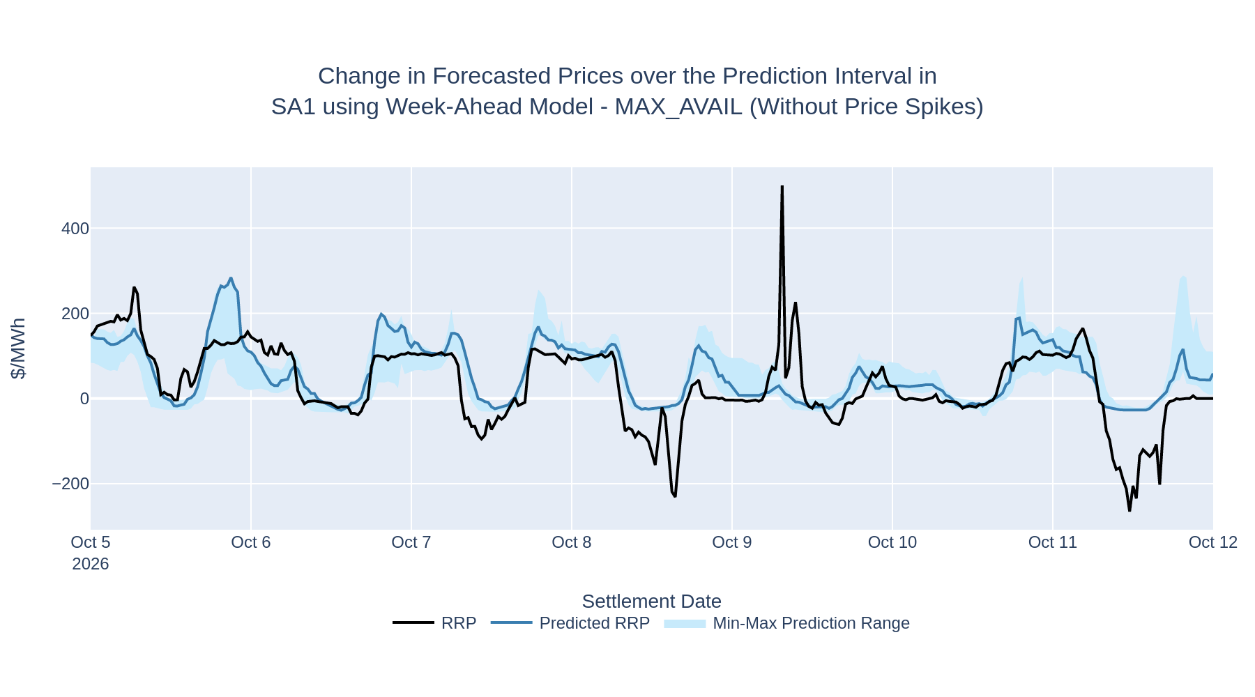 Change in Forecasted Prices over the Prediction Interval in SA1 using Week-Ahead Model - MAX_AVAIL (Without Price Spikes)
