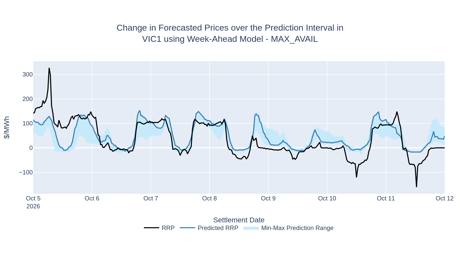 Change in Forecasted Prices over the Prediction Interval in VIC1 using Week-Ahead Model - MAX_AVAIL