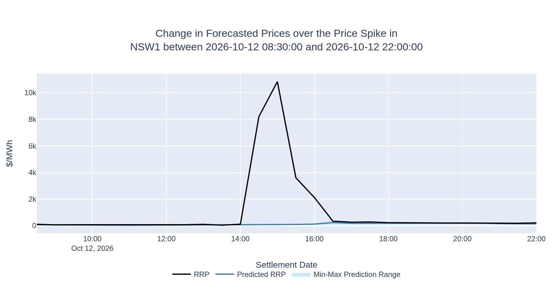 Change in Forecasted Prices over the Price Spike in NSW1 between 2026-10-12 08:30:00 and 2026-10-12 22:00:00