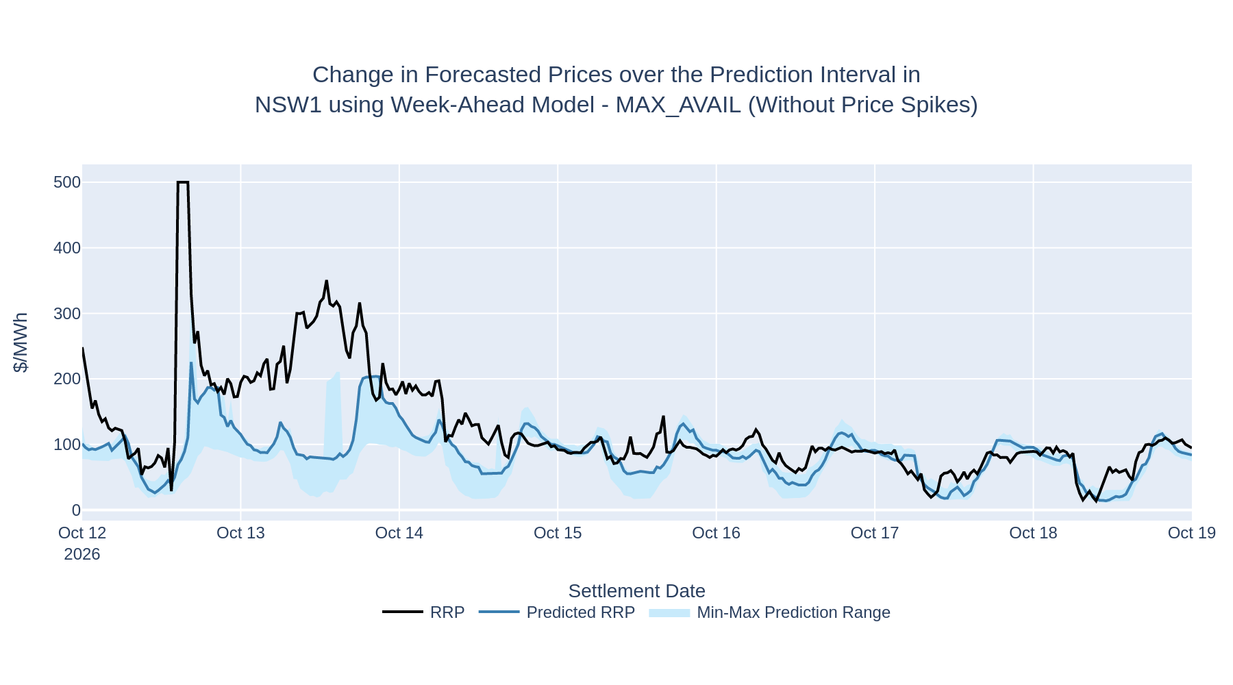 Change in Forecasted Prices over the Prediction Interval in NSW1 using Week-Ahead Model - MAX_AVAIL (Without Price Spikes)