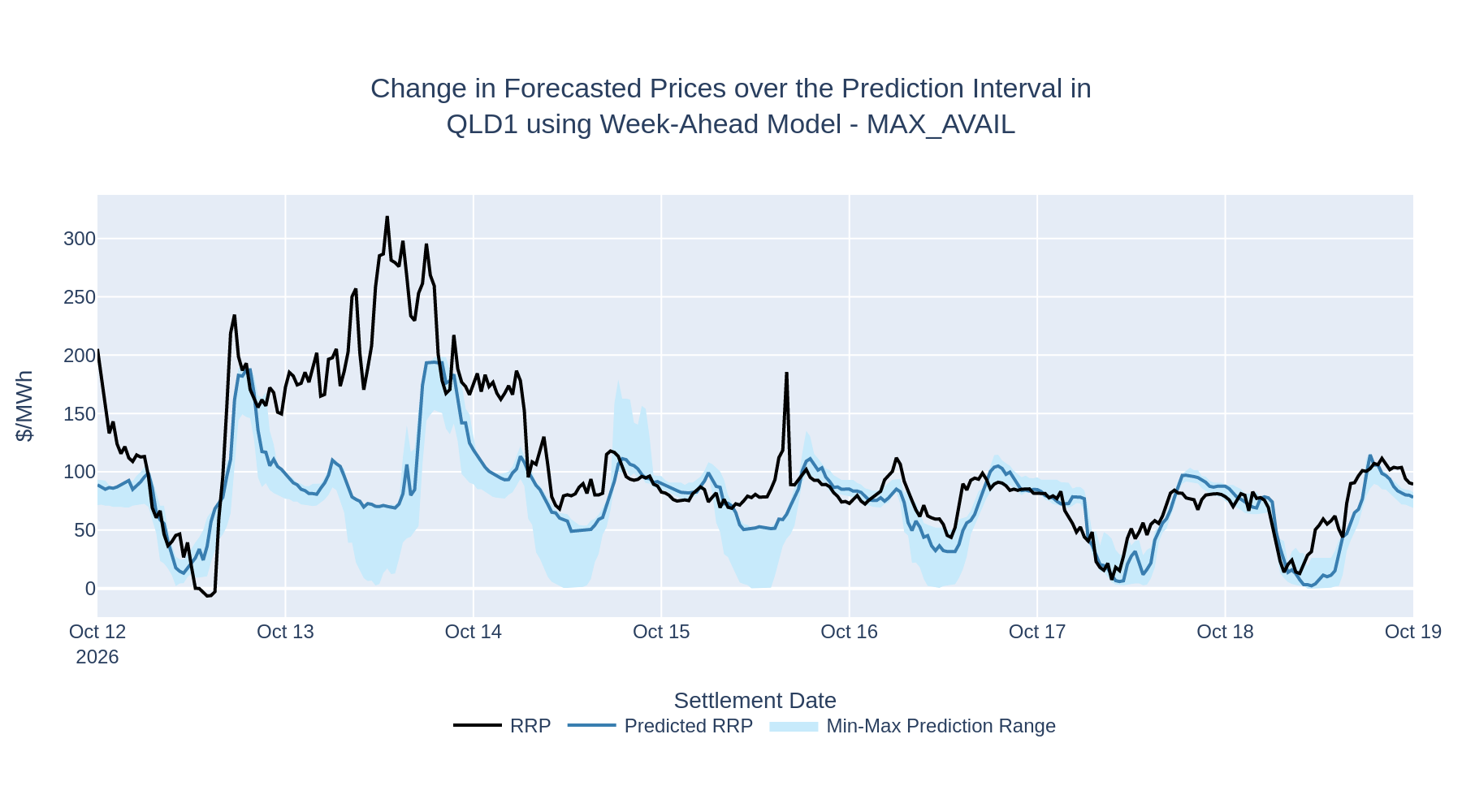 Change in Forecasted Prices over the Prediction Interval in QLD1 using Week-Ahead Model - MAX_AVAIL