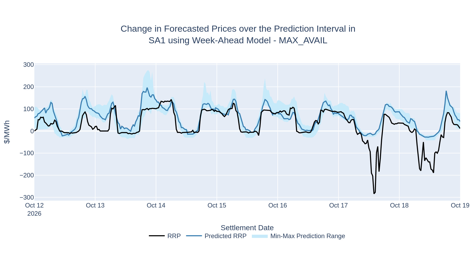 Change in Forecasted Prices over the Prediction Interval in SA1 using Week-Ahead Model - MAX_AVAIL
