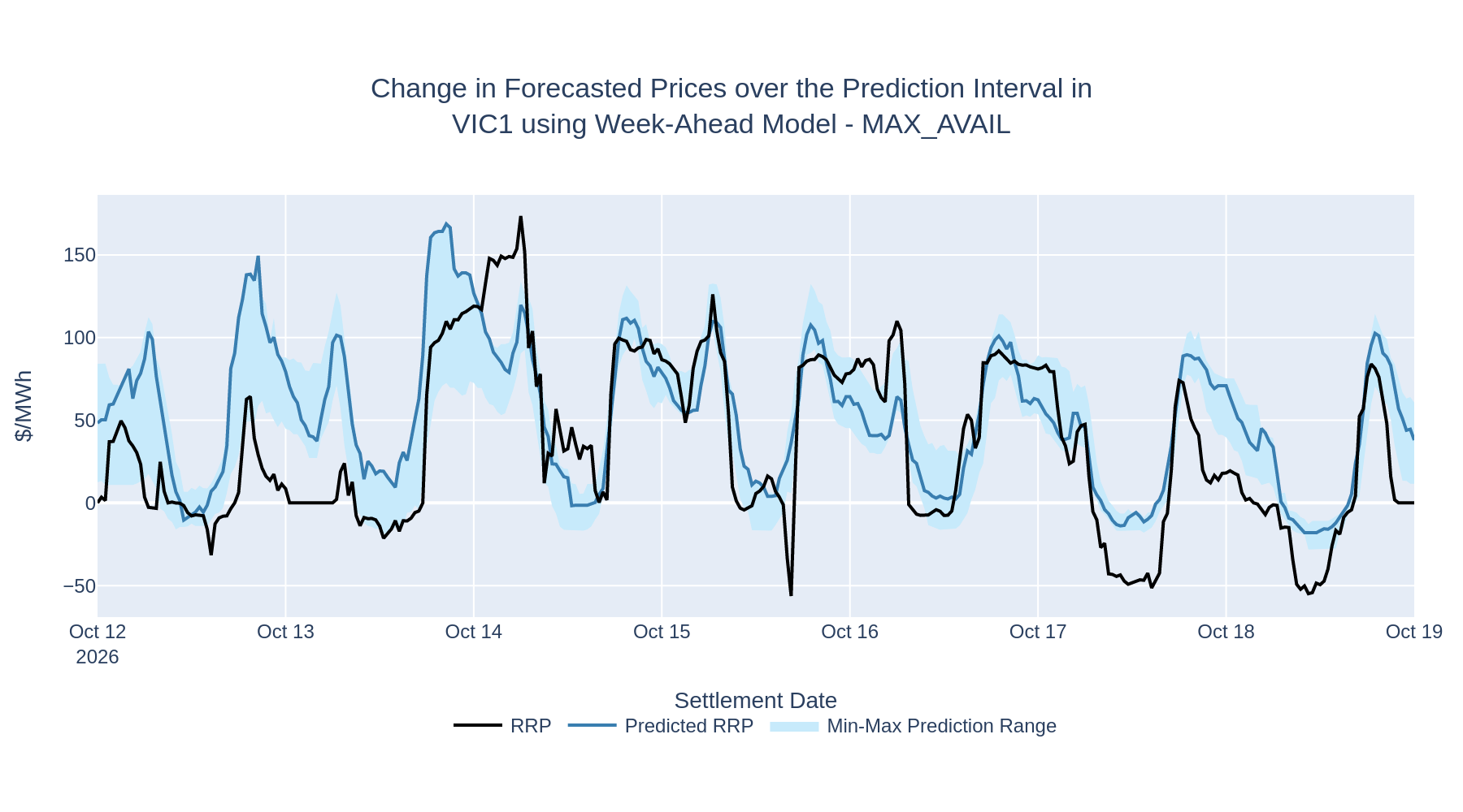 Change in Forecasted Prices over the Prediction Interval in VIC1 using Week-Ahead Model - MAX_AVAIL