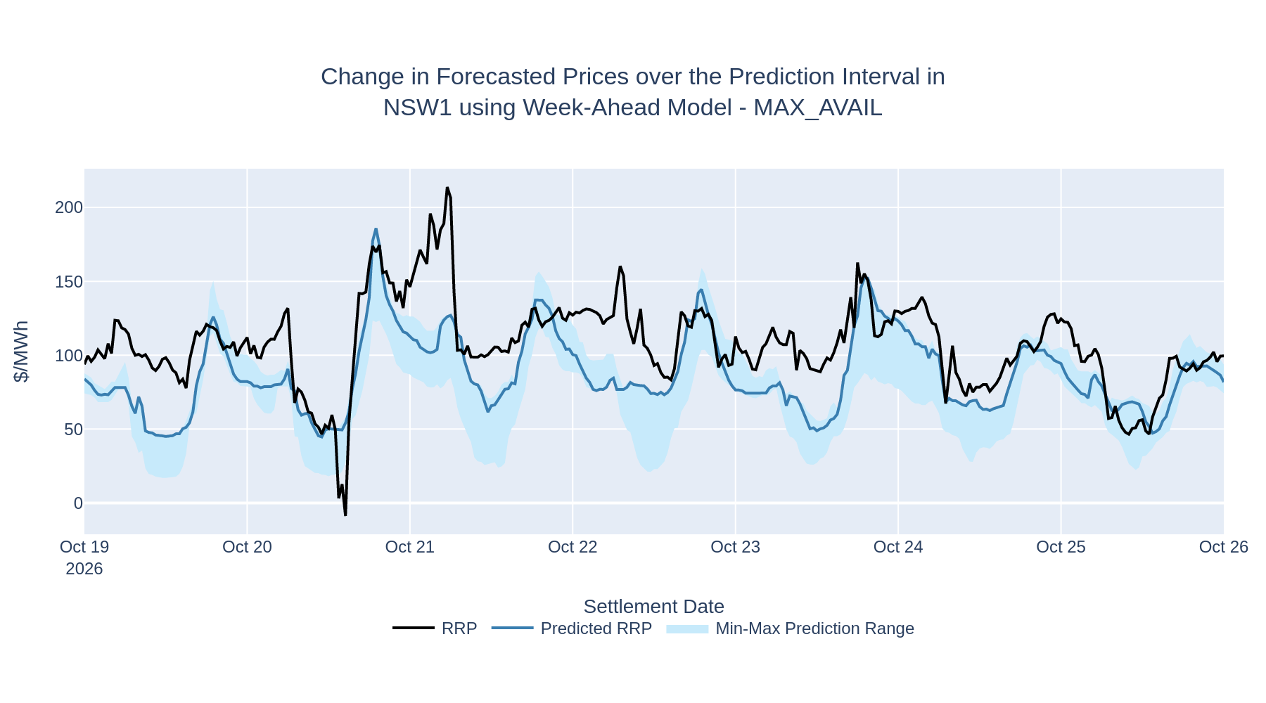 Change in Forecasted Prices over the Prediction Interval in NSW1 using Week-Ahead Model - MAX_AVAIL