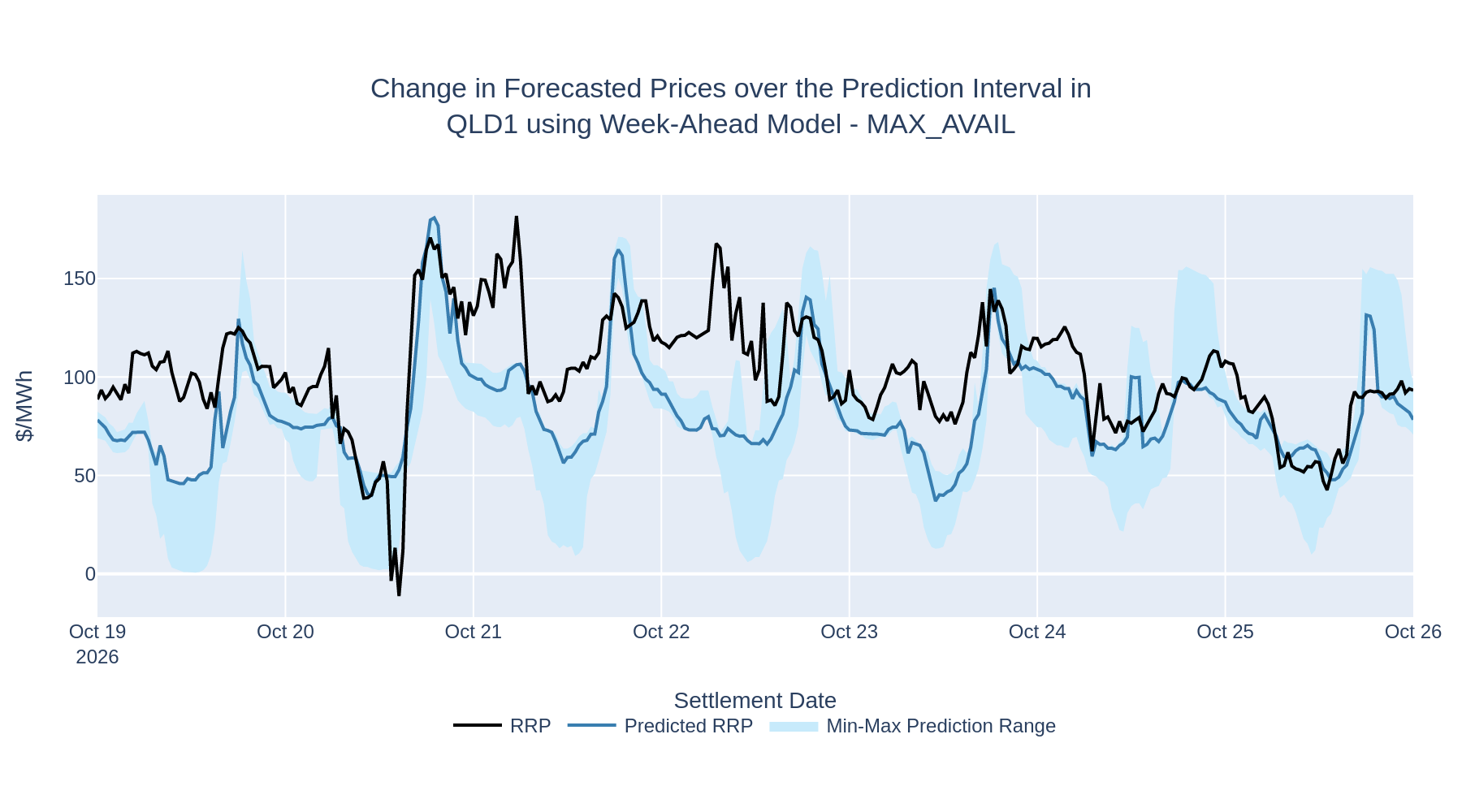 Change in Forecasted Prices over the Prediction Interval in QLD1 using Week-Ahead Model - MAX_AVAIL