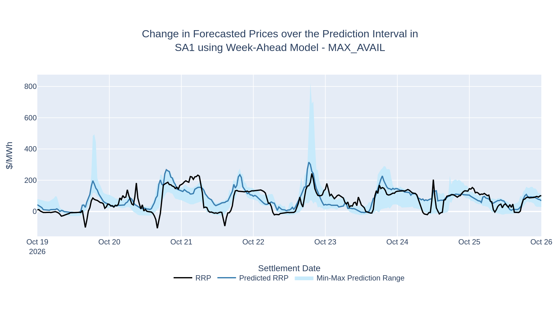 Change in Forecasted Prices over the Prediction Interval in SA1 using Week-Ahead Model - MAX_AVAIL