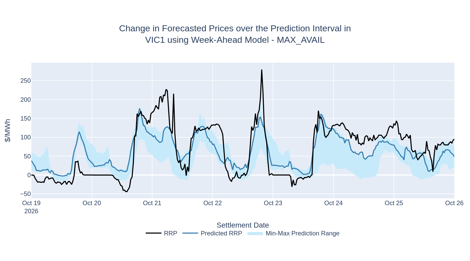 Change in Forecasted Prices over the Prediction Interval in VIC1 using Week-Ahead Model - MAX_AVAIL