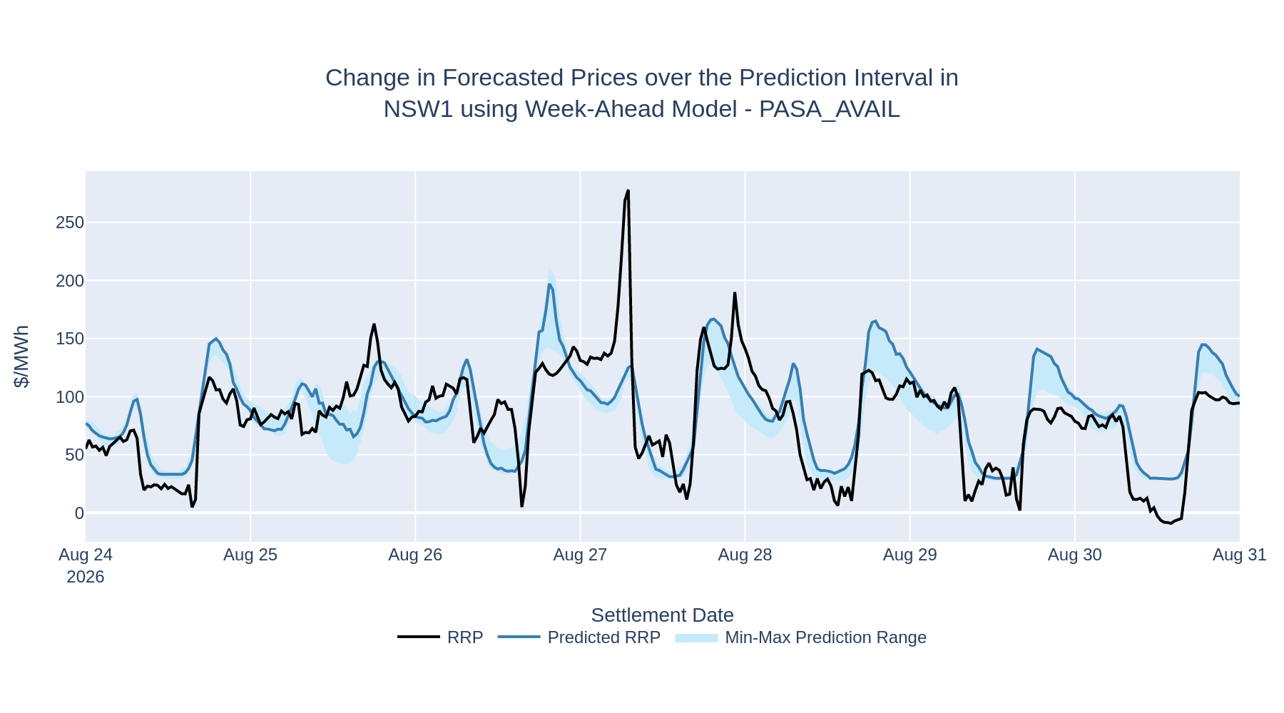 Change in Forecasted Prices over the Prediction Interval in NSW1 using Week-Ahead Model - PASA_AVAIL