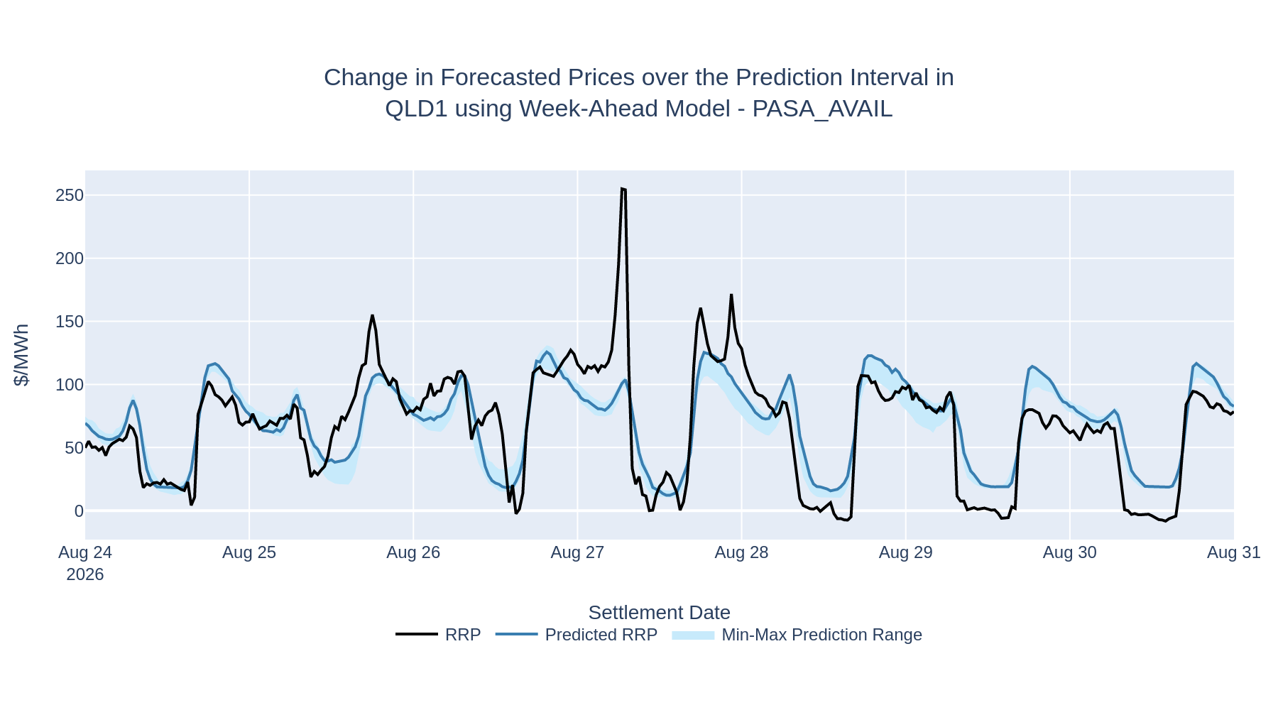 Change in Forecasted Prices over the Prediction Interval in QLD1 using Week-Ahead Model - PASA_AVAIL