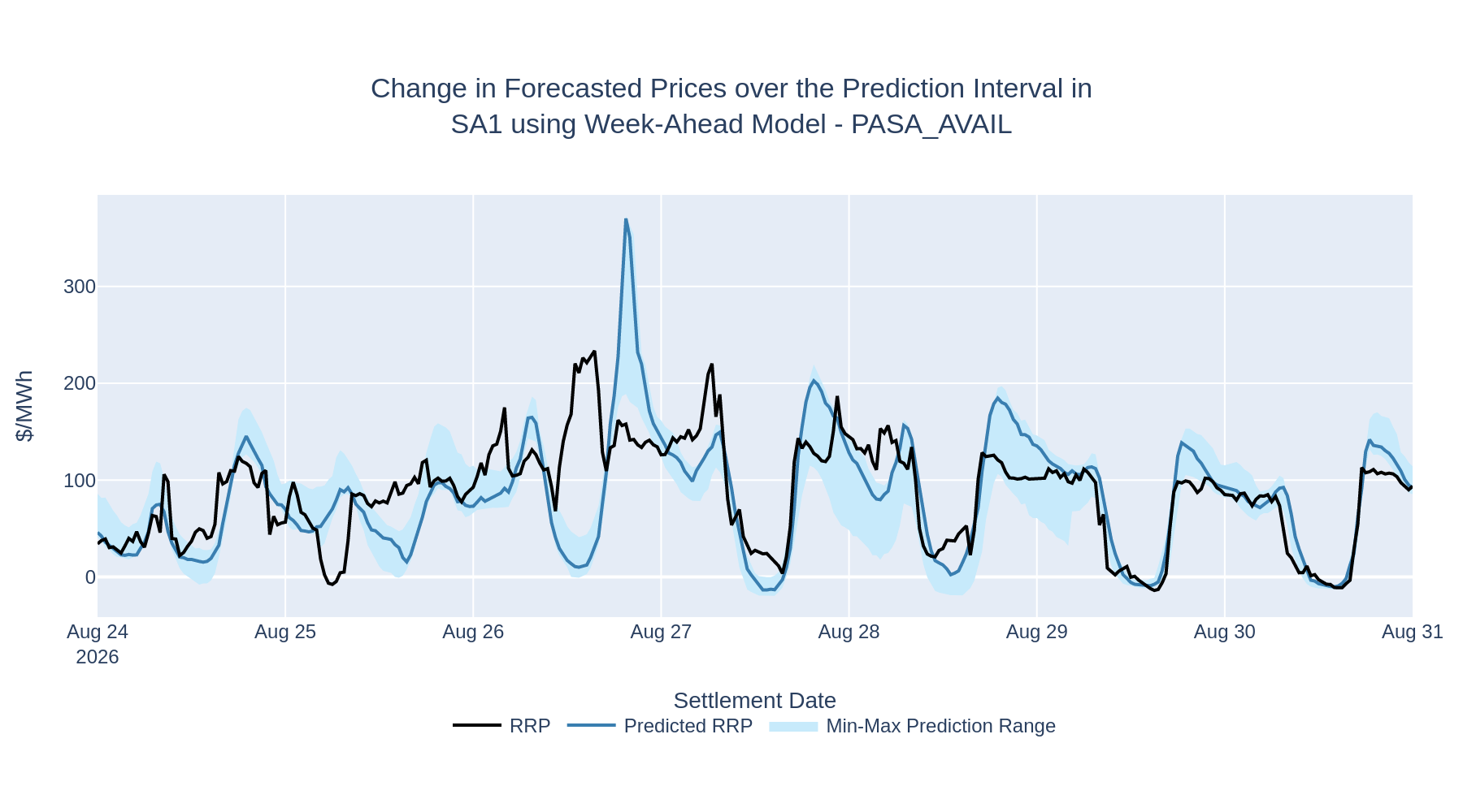 Change in Forecasted Prices over the Prediction Interval in SA1 using Week-Ahead Model - PASA_AVAIL