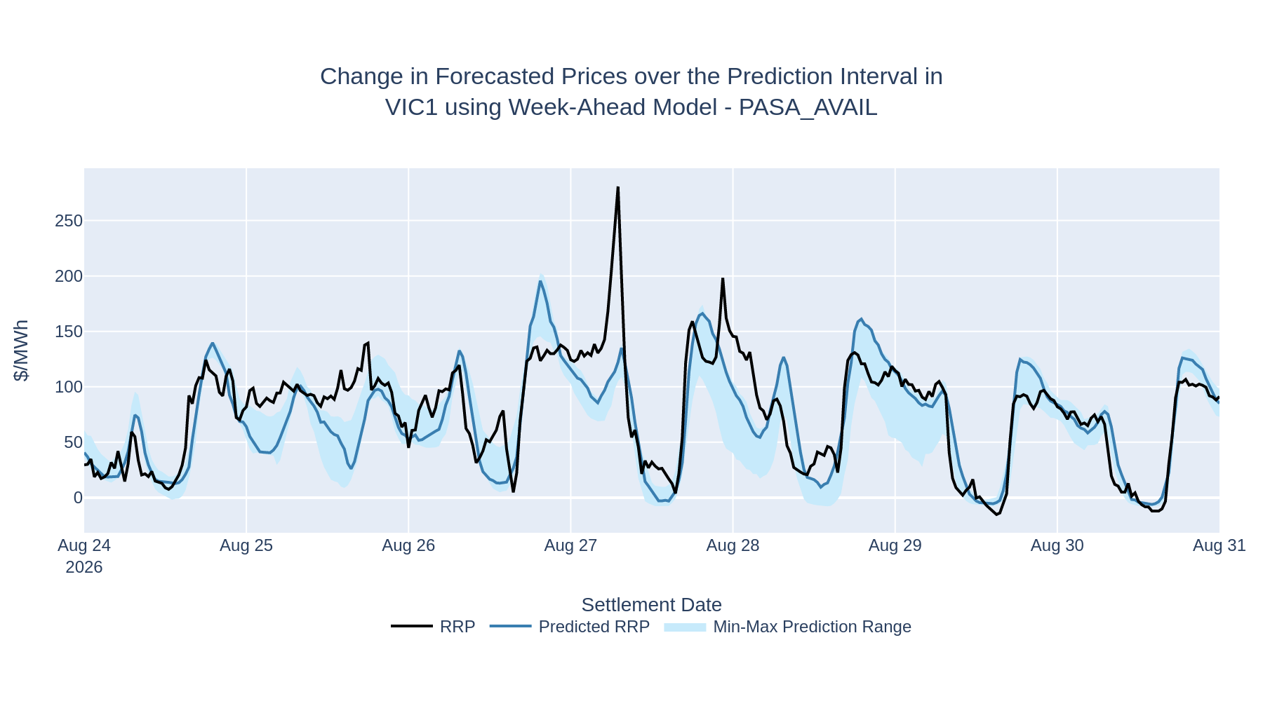 Change in Forecasted Prices over the Prediction Interval in VIC1 using Week-Ahead Model - PASA_AVAIL
