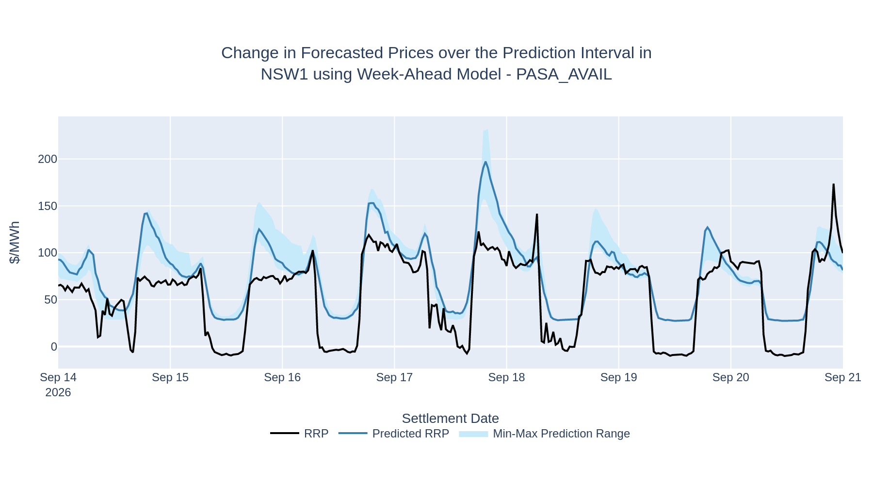 Change in Forecasted Prices over the Prediction Interval in NSW1 using Week-Ahead Model - PASA_AVAIL