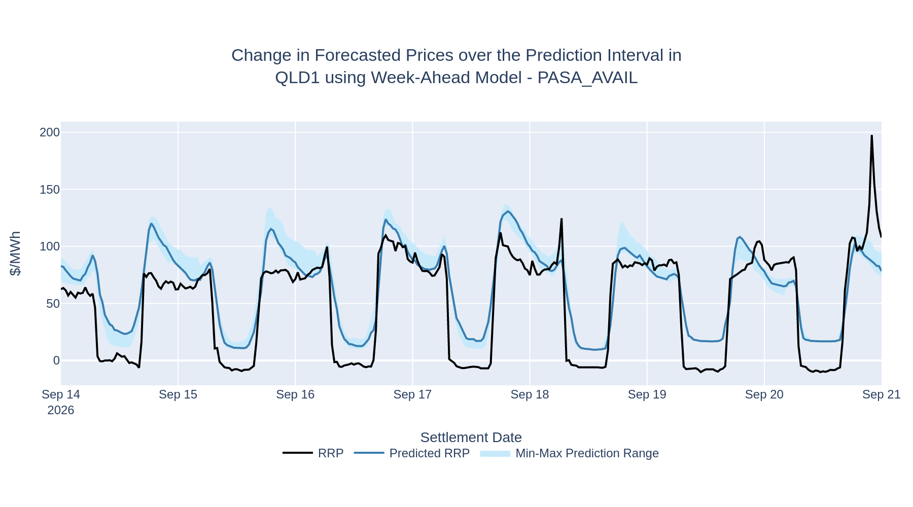 Change in Forecasted Prices over the Prediction Interval in QLD1 using Week-Ahead Model - PASA_AVAIL